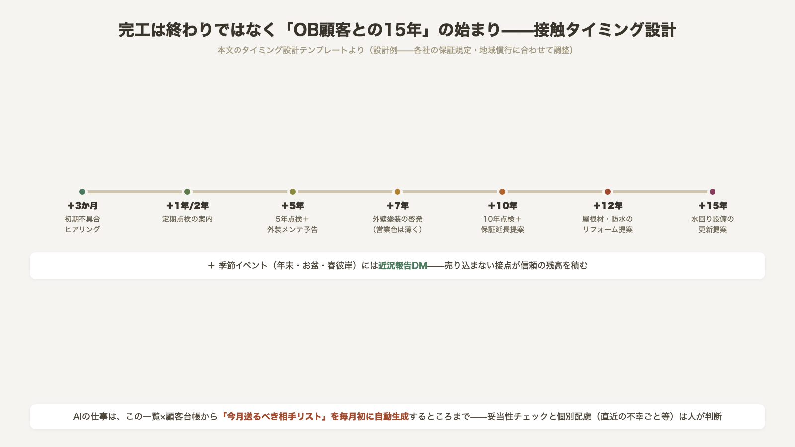 完工後のOB顧客接触タイミング設計 完工3か月の初期不具合ヒアリングから1年2年の定期点検 5年7年10年12年15年の点検とメンテ提案まで 季節イベントには近況報告DM AIは今月送るべき相手リストを毎月初に自動生成