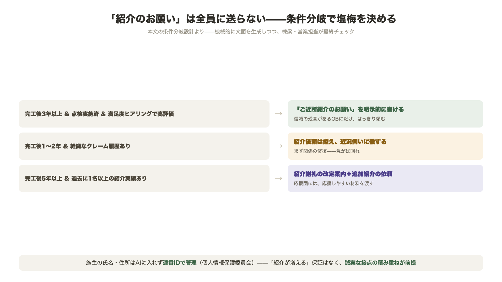 紹介のお願いは全員に送らない条件分岐 完工後3年以上で点検実施済かつ高評価なら紹介のお願いを明示 完工後1から2年でクレーム履歴ありなら近況伺いに徹する 紹介実績ありなら謝礼改定案内と追加紹介依頼