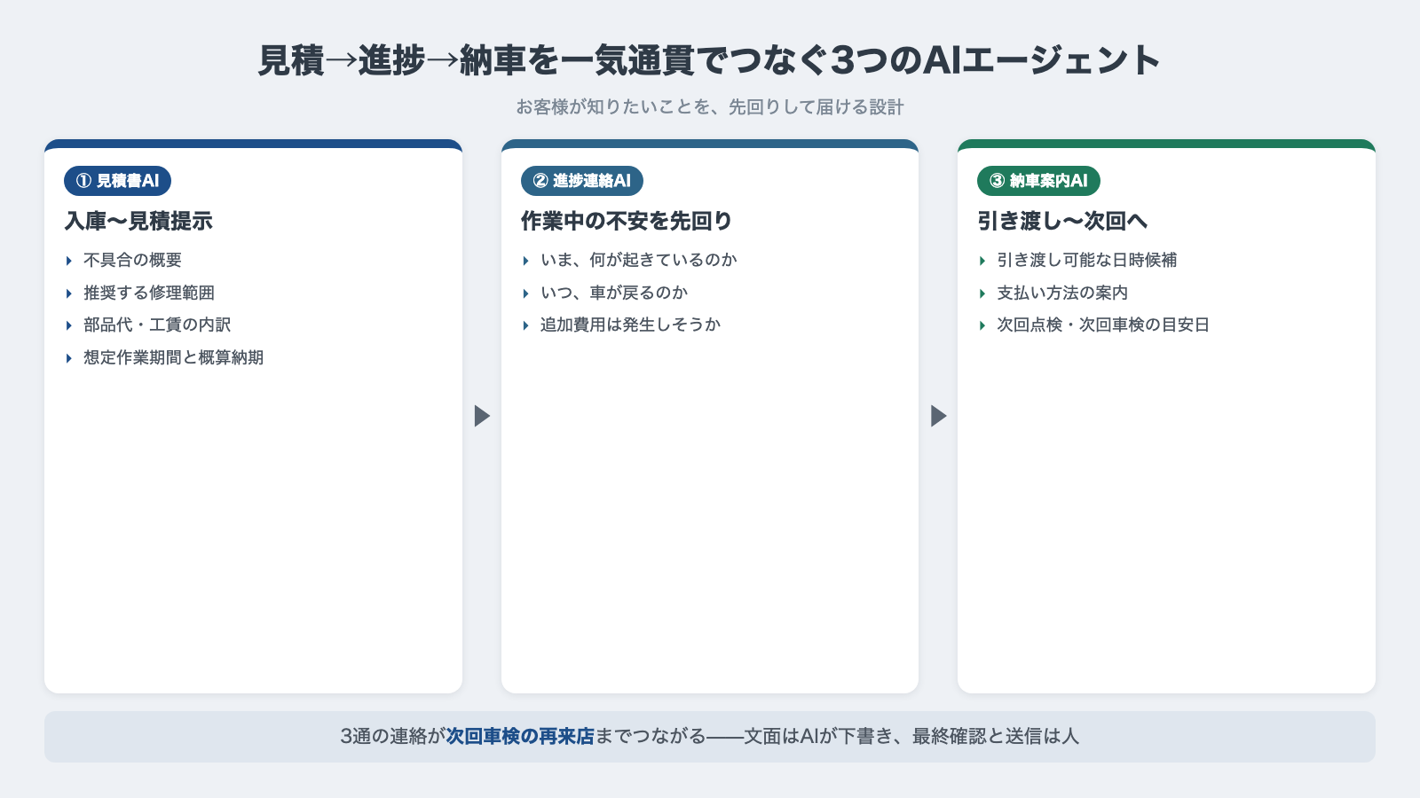 見積書AI・進捗連絡AI・納車案内AIの3エージェントを一気通貫でつなぐ全体設計図