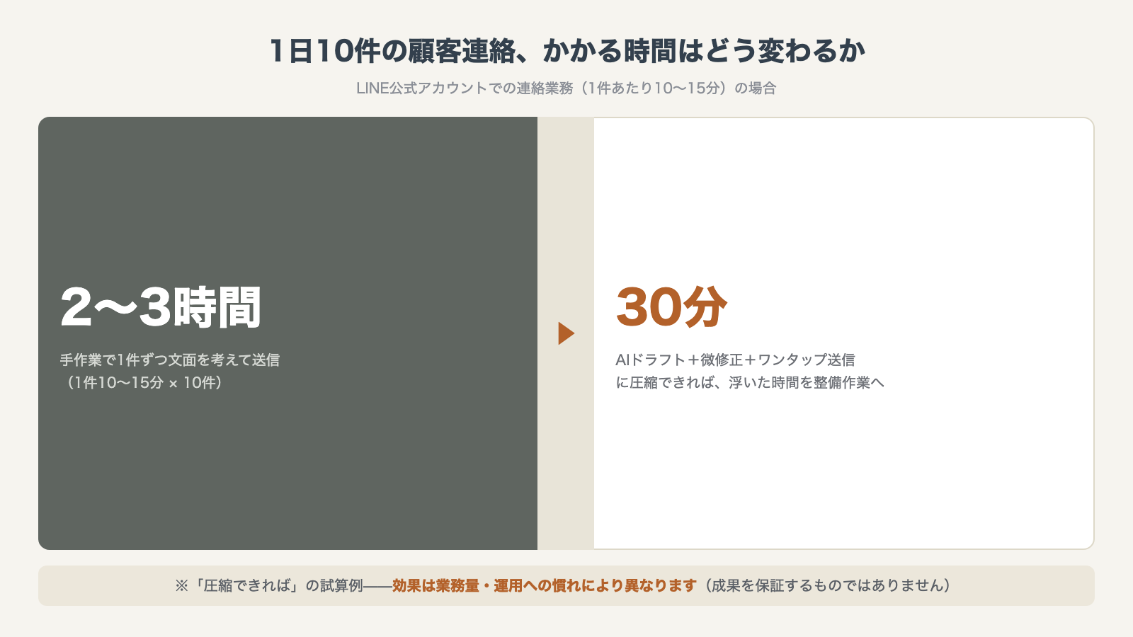 1日10件の顧客連絡：手作業2〜3時間がAIドラフト＋微修正＋ワンタップ送信で30分に圧縮できれば（効果は業務量・運用により異なる試算例）