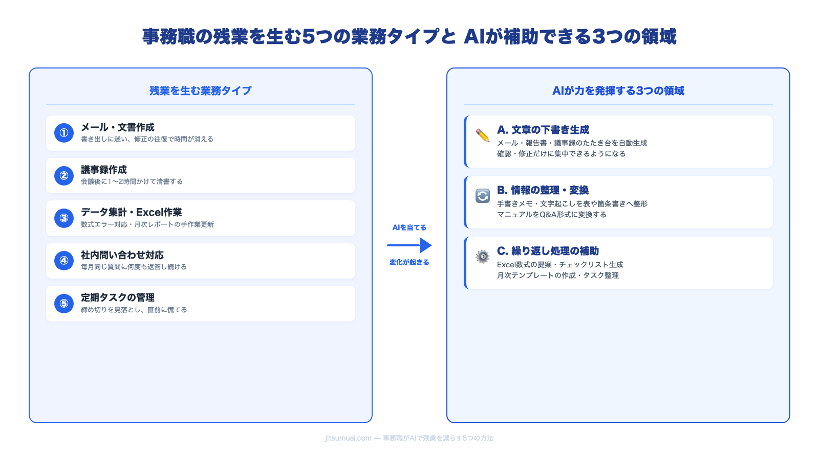 事務職の残業を生む5つの業務タイプとAIが補助できる3つの領域