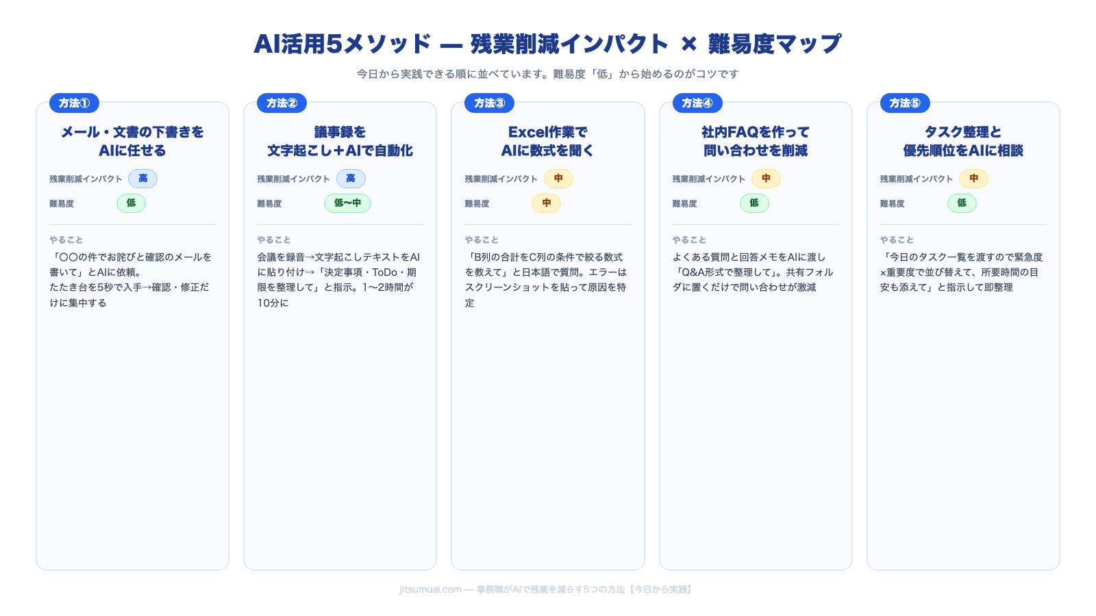 AIで残業を減らす5メソッド 残業削減インパクト×難易度マップ