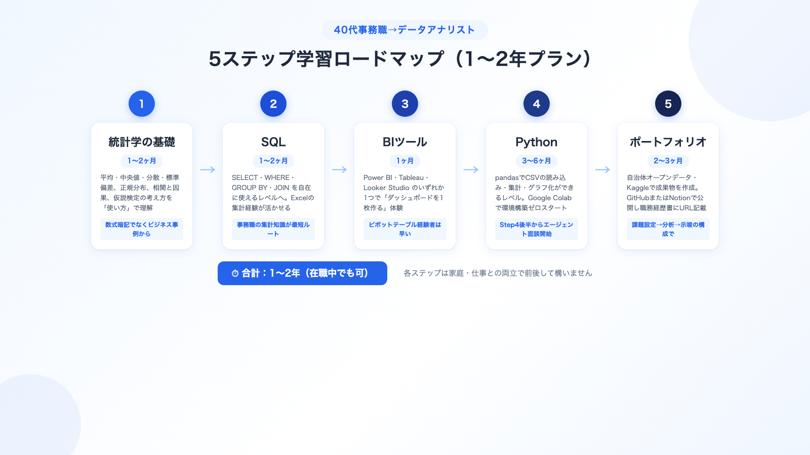 40代事務職からデータアナリストへの5ステップ学習ロードマップ