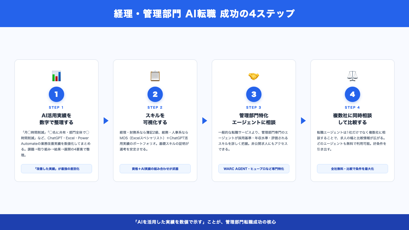 経理・管理部門 AI転職 成功の4ステップ