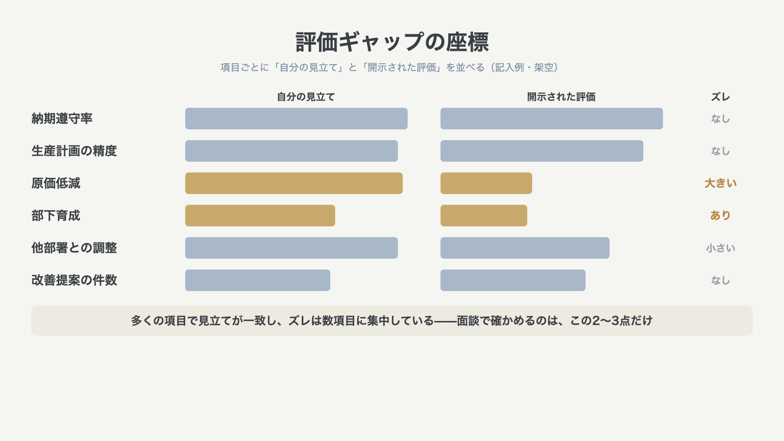 評価ギャップの座標 自分の見立てと開示された評価を項目ごとに並べズレが数項目に集中していることを示す図