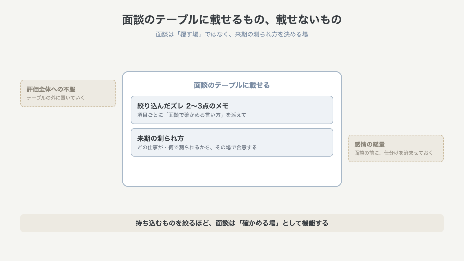 面談のテーブルに載せるもの載せないもの 絞り込んだズレのメモと来期の測られ方だけを持ち込む俯瞰図