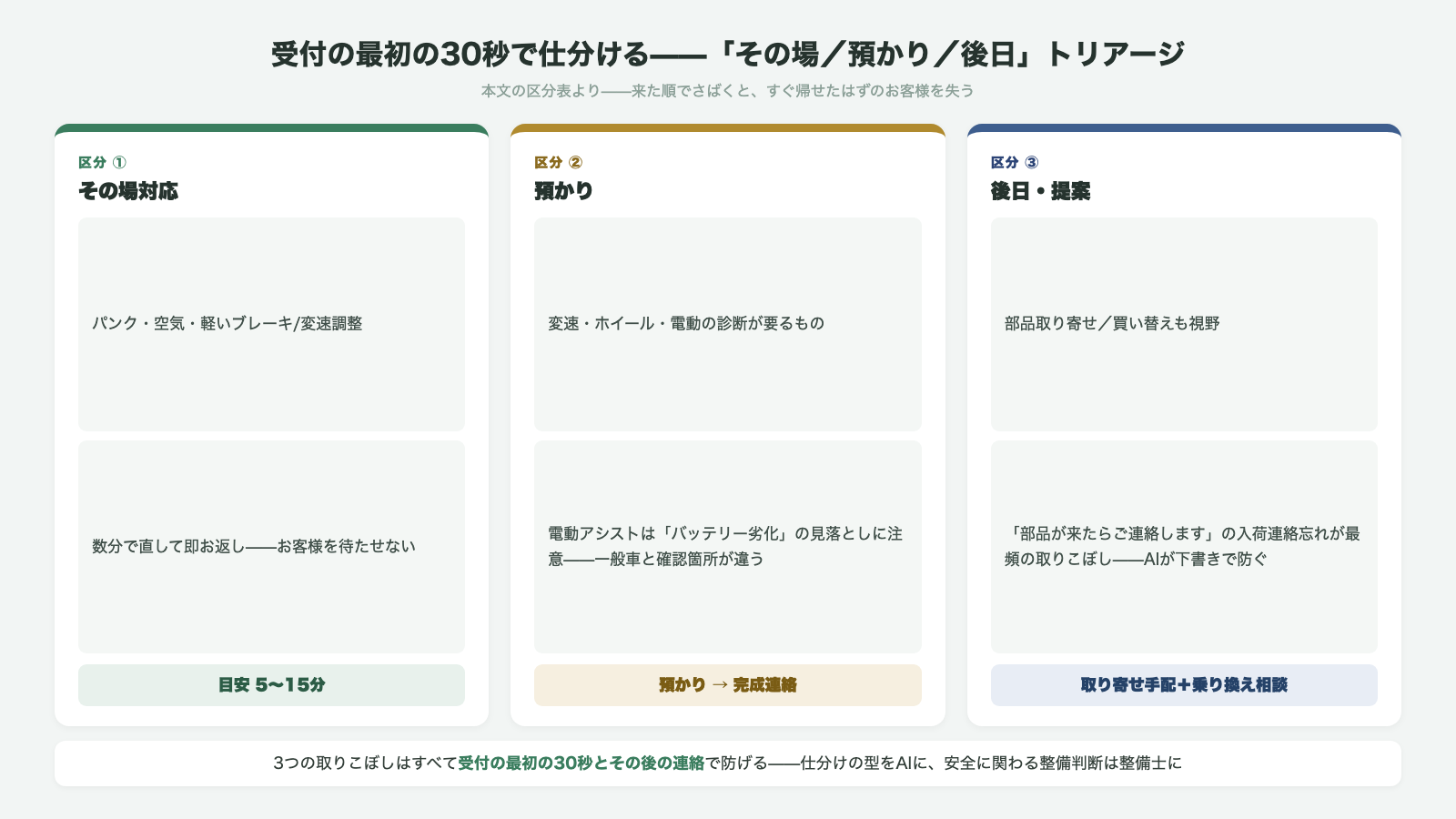 受付の最初の30秒で仕分けるその場対応・預かり・後日提案のトリアージ その場対応はパンクや空気や軽い調整で目安5〜15分 預かりは変速ホイール電動の診断で完成連絡 後日・提案は部品取り寄せや買い替え相談
