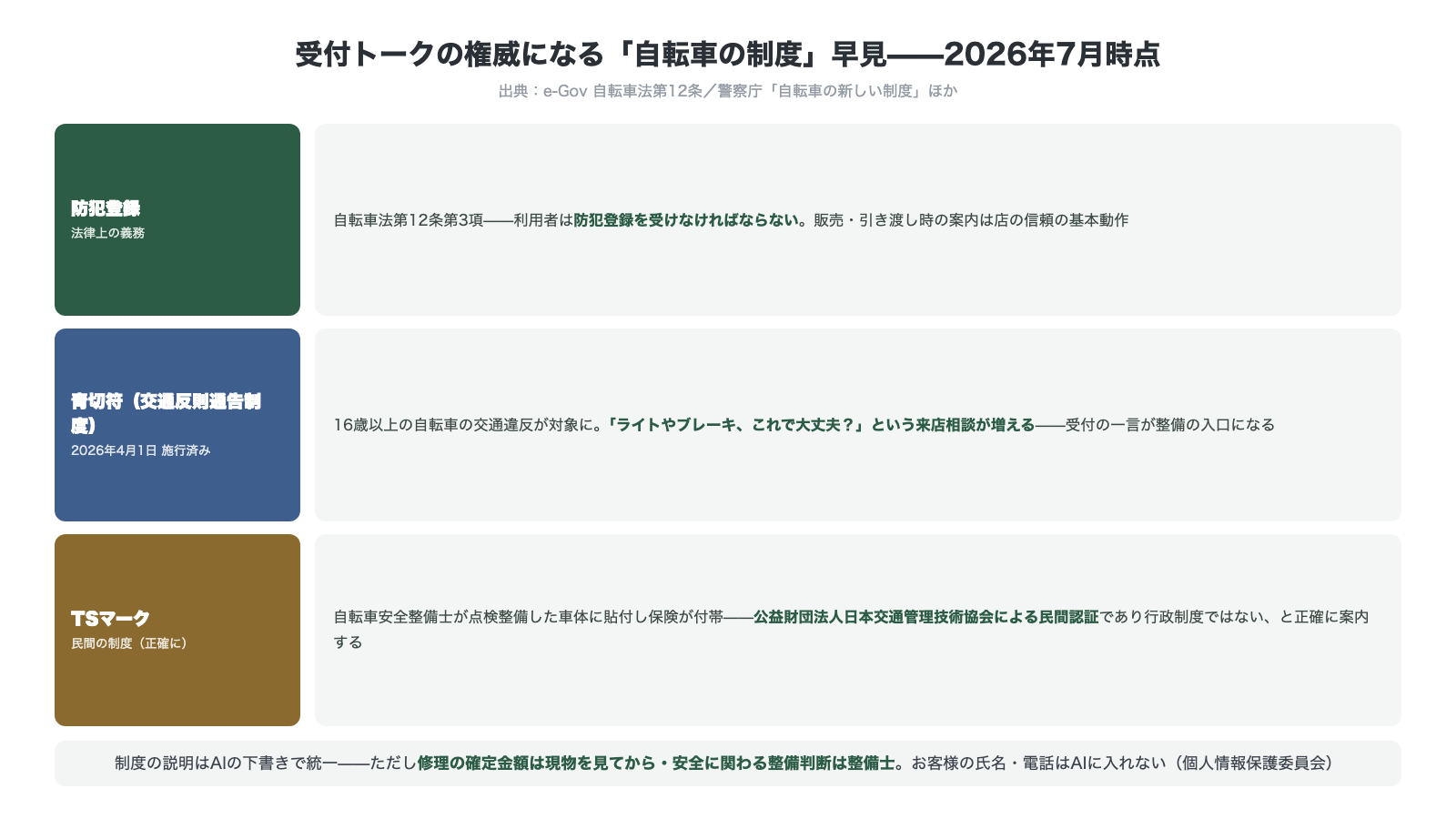 受付トークの権威になる自転車の制度早見2026年7月時点 防犯登録は自転車法第12条第3項の法律上の義務 青切符の交通反則通告制度は2026年4月1日施行済みで16歳以上が対象 TSマークは公益財団法人日本交通管理技術協会による民間認証で行政制度ではない