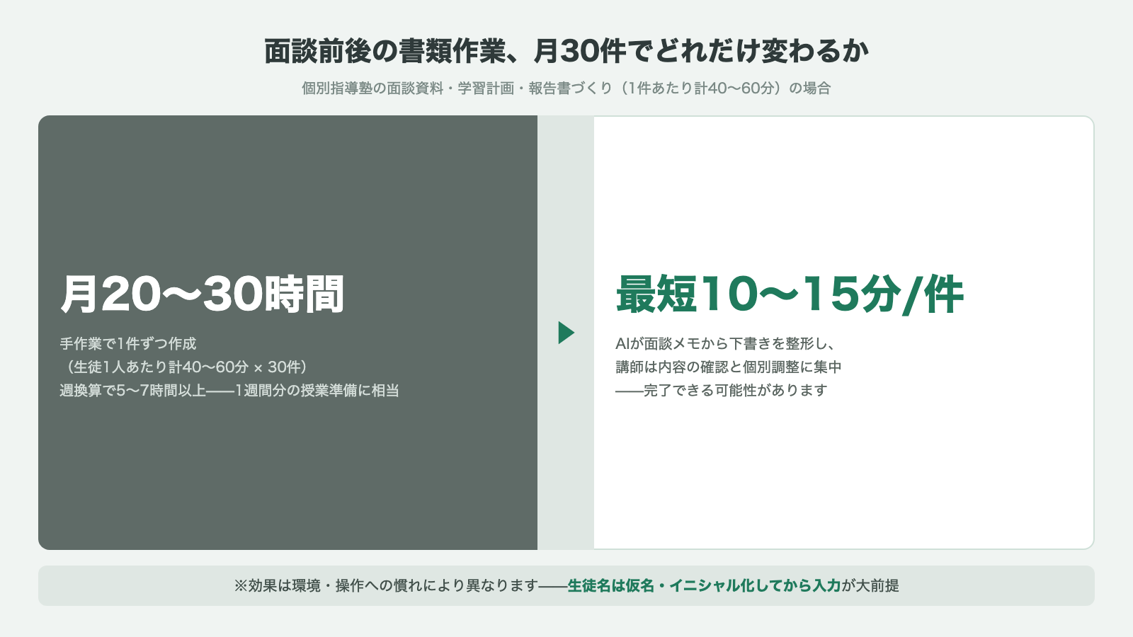 面談前後の書類作業:手作業で月20〜30時間が、AI整形で1件あたり最短10〜15分に短縮できる可能性(効果は環境・慣れで異なる)