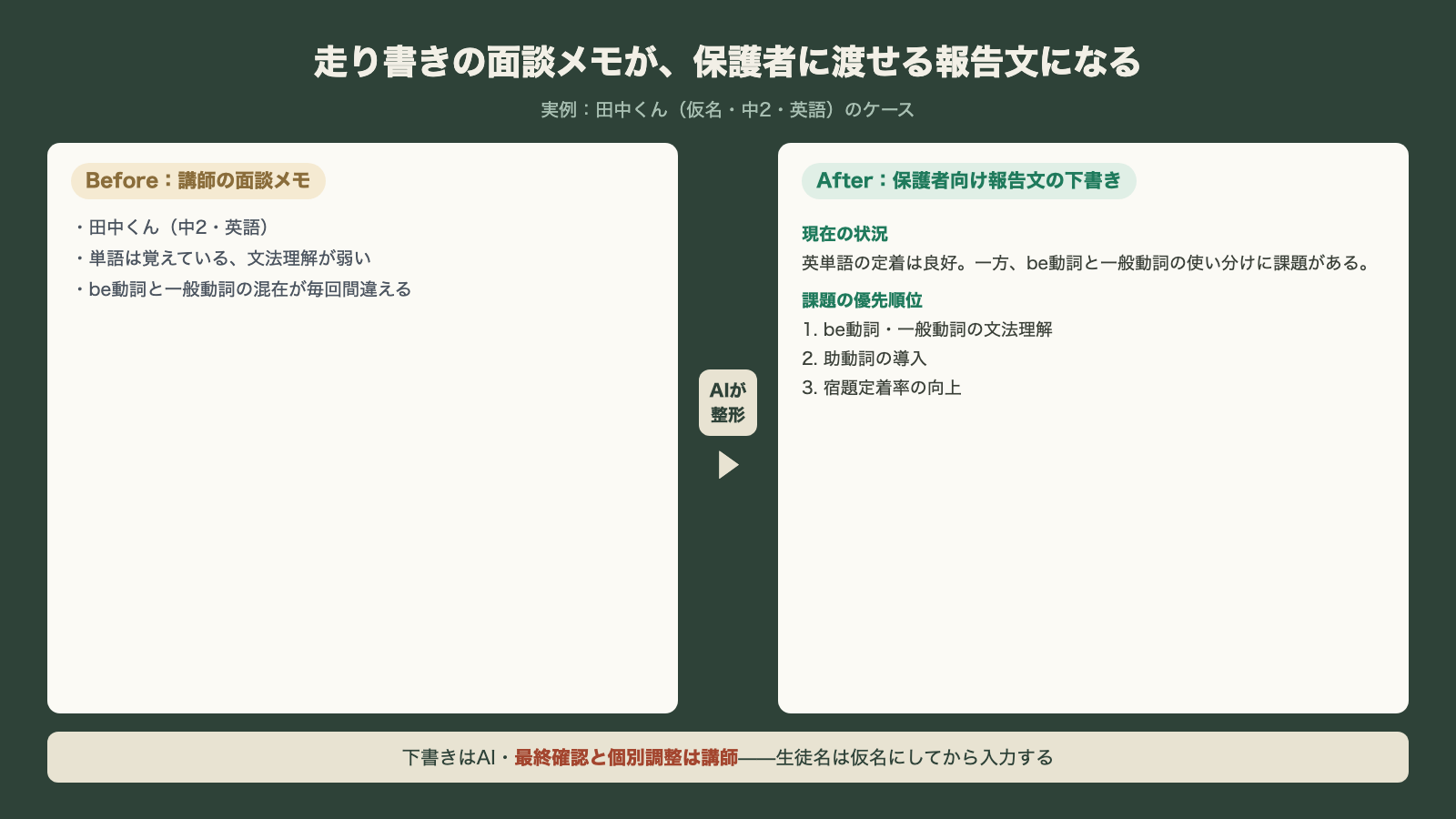 実例:走り書きの面談メモがAI整形で保護者向け報告文の下書きになる(田中くん=仮名)