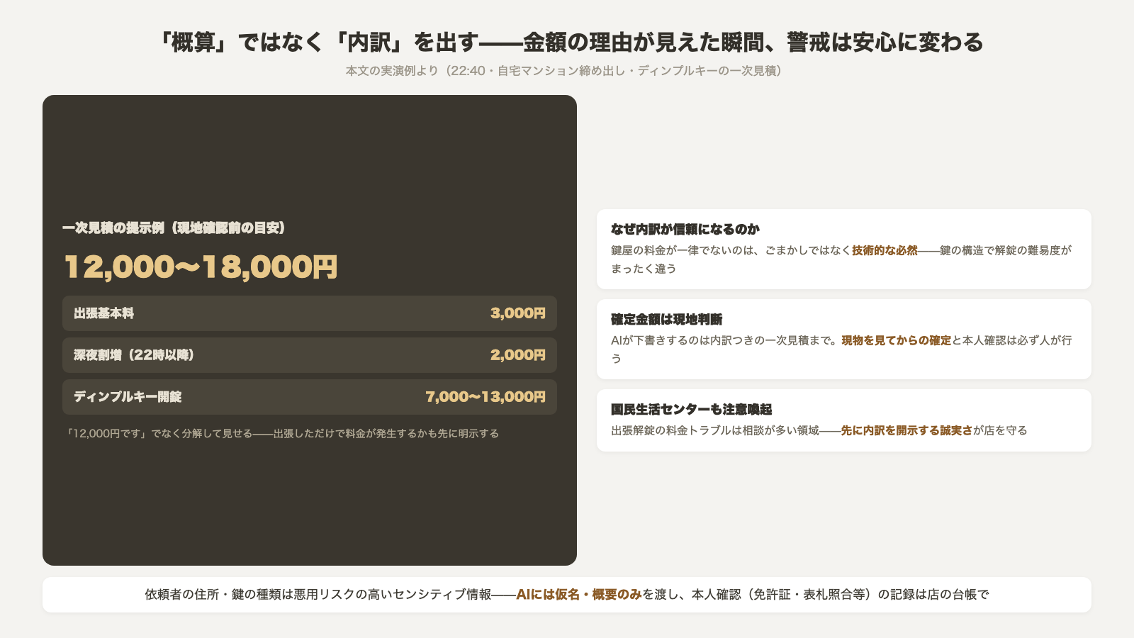 概算ではなく内訳を出す一次見積の提示例 12000円から18000円の内訳は出張基本料3000円と深夜割増2000円とディンプルキー開錠7000円から13000円 確定金額は現地判断で国民生活センターも出張解錠の料金トラブルに注意喚起