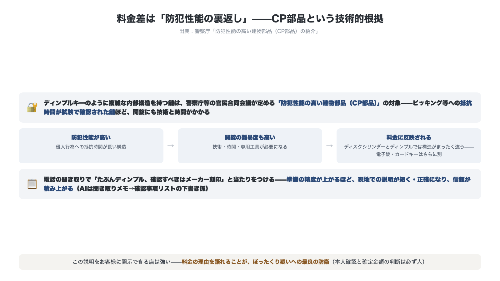 料金差は防犯性能の裏返し 警察庁の防犯性能の高い建物部品CP部品の対象となる鍵は防犯性能が高く開錠の難易度も高く料金に反映されるという3段の技術的根拠