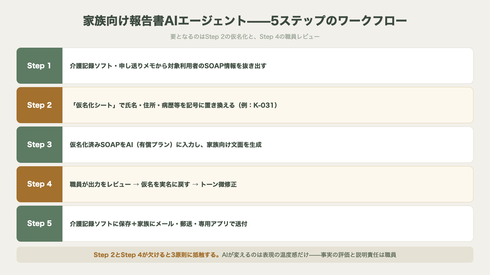 家族向け報告書AIエージェントの5ステップワークフロー 仮名化と職員レビューが要の図解