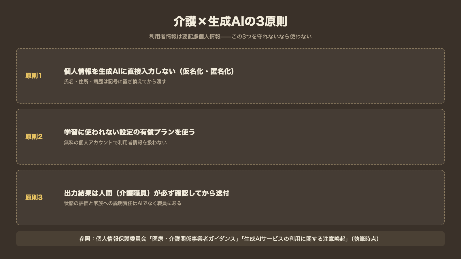 介護と生成AIの3原則 個人情報を直接入力しない 学習に使われない有償プラン 出力は職員が必ず確認の図解