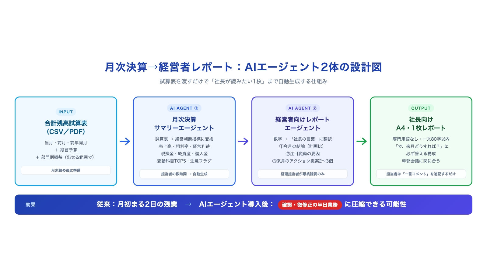 月次決算フロー図：AIエージェント2体構成