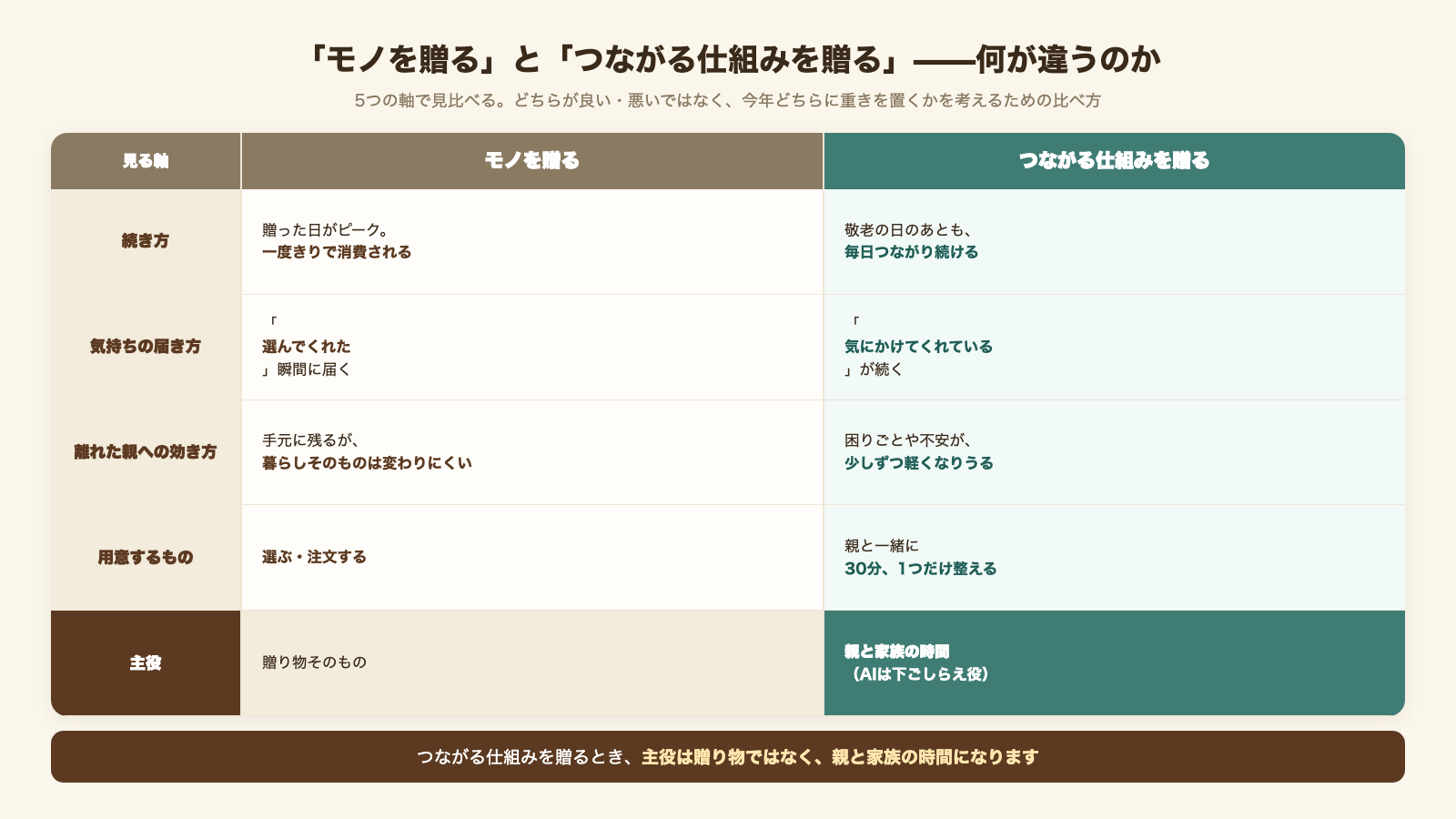 モノを贈る場合とつながる仕組みを贈る場合を、続き方・気持ちの届き方・親への効き方・用意・主役の5軸で対比した比較表の図