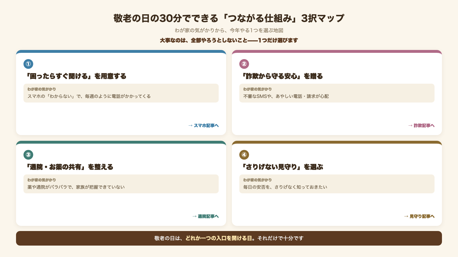 スマホ・詐欺対策・通院共有・見守りの4つを、わが家の気がかり別に今年やる1つを選ぶ判断軸として並べた3択マップの図