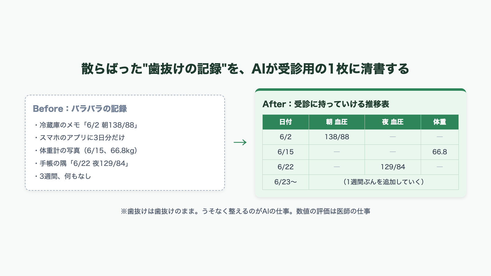 スマホの写真・手帳のメモ・体重計の画像に散らばった歯抜けの記録(Before)を、AIが日付順の1枚の推移表(After)に清書する流れを示したビフォーアフター図。測っていない日は空欄のまま残る