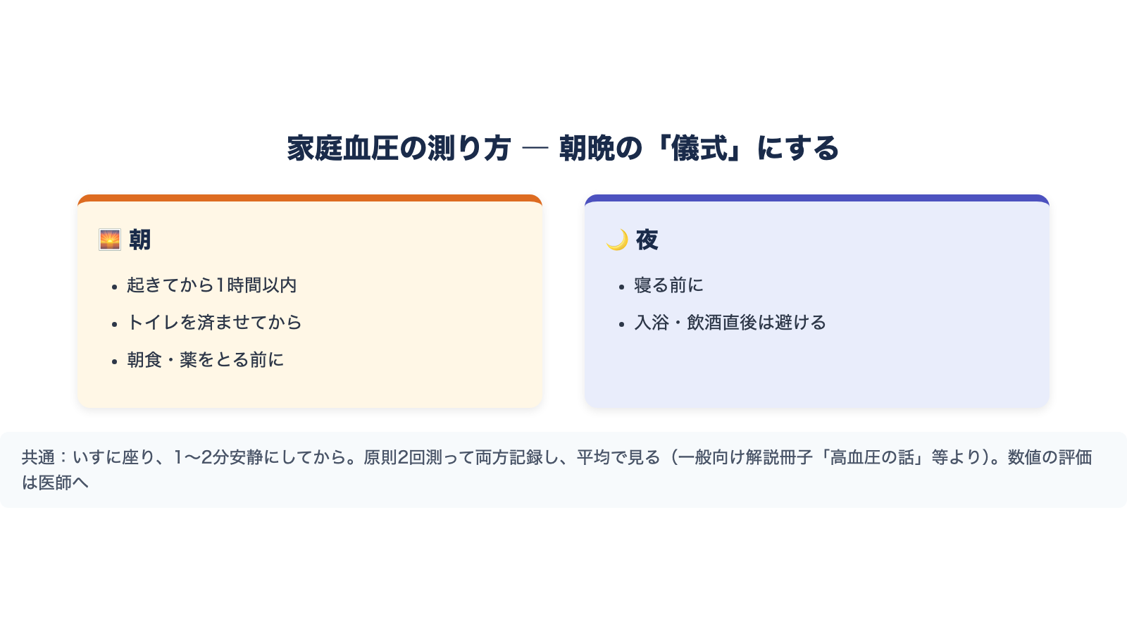 血圧計を使った家庭血圧の測り方。朝(起床後1時間以内・排尿後・服薬前)と晩(就寝前)に、座って1〜2分安静後に測る条件をまとめた図