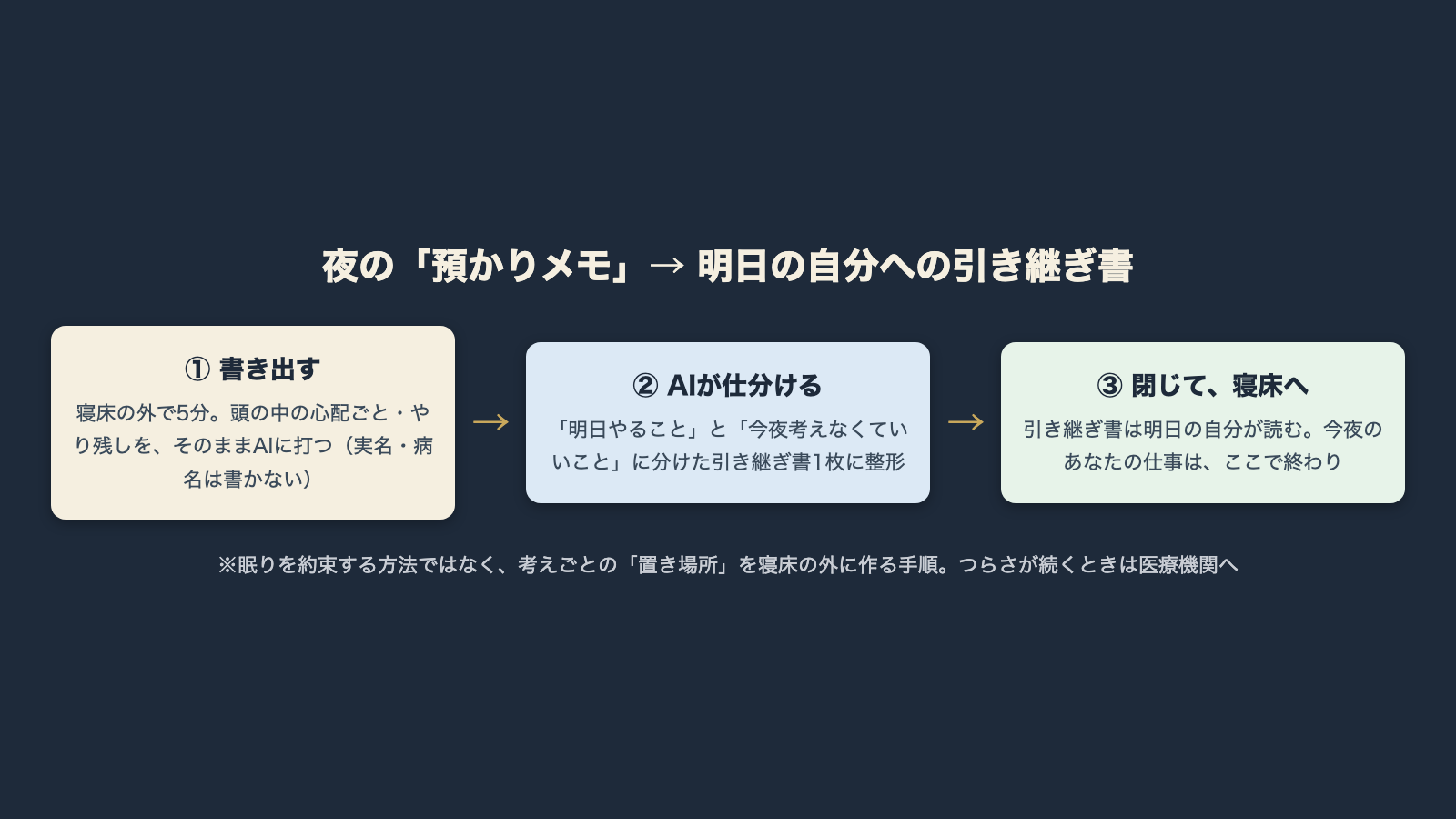 夜の預かりメモから明日の自分への引き継ぎ書への一方向フロー図。「頭の中を書き出す」→「AIが『明日やること』『今夜考えなくていいこと』に仕分けて引き継ぎ書1枚に清書」→「AIを閉じて寝床へ戻る」という3ステップの流れを示した図