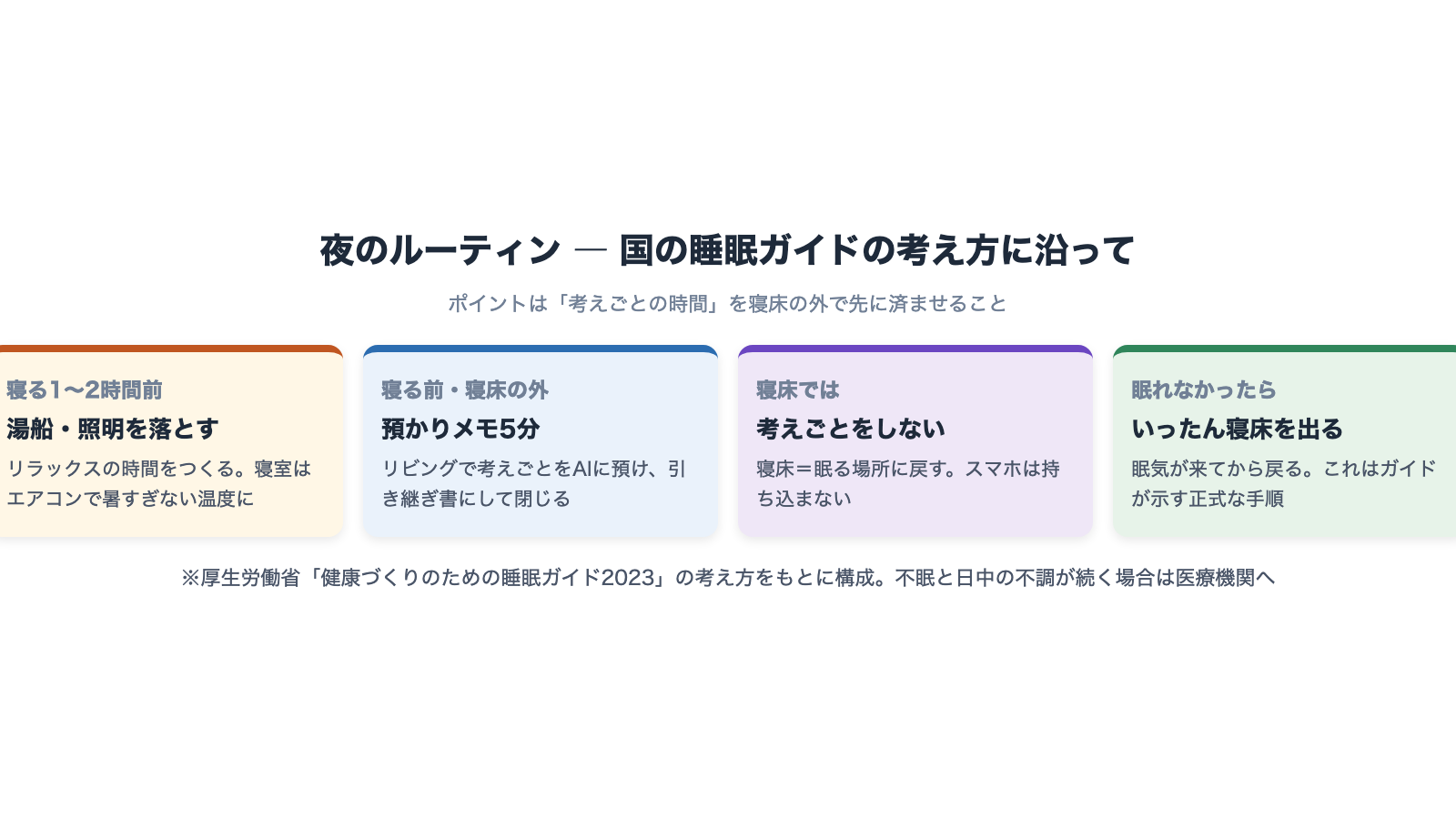睡眠ガイド2023にもとづく夜のルーティン図。寝る前1時間はリラックス、考えごとは寝床の外で書き出してから寝床へ、眠れなければいったん寝床を離れる、という「寝床の使い方」の流れを示した図