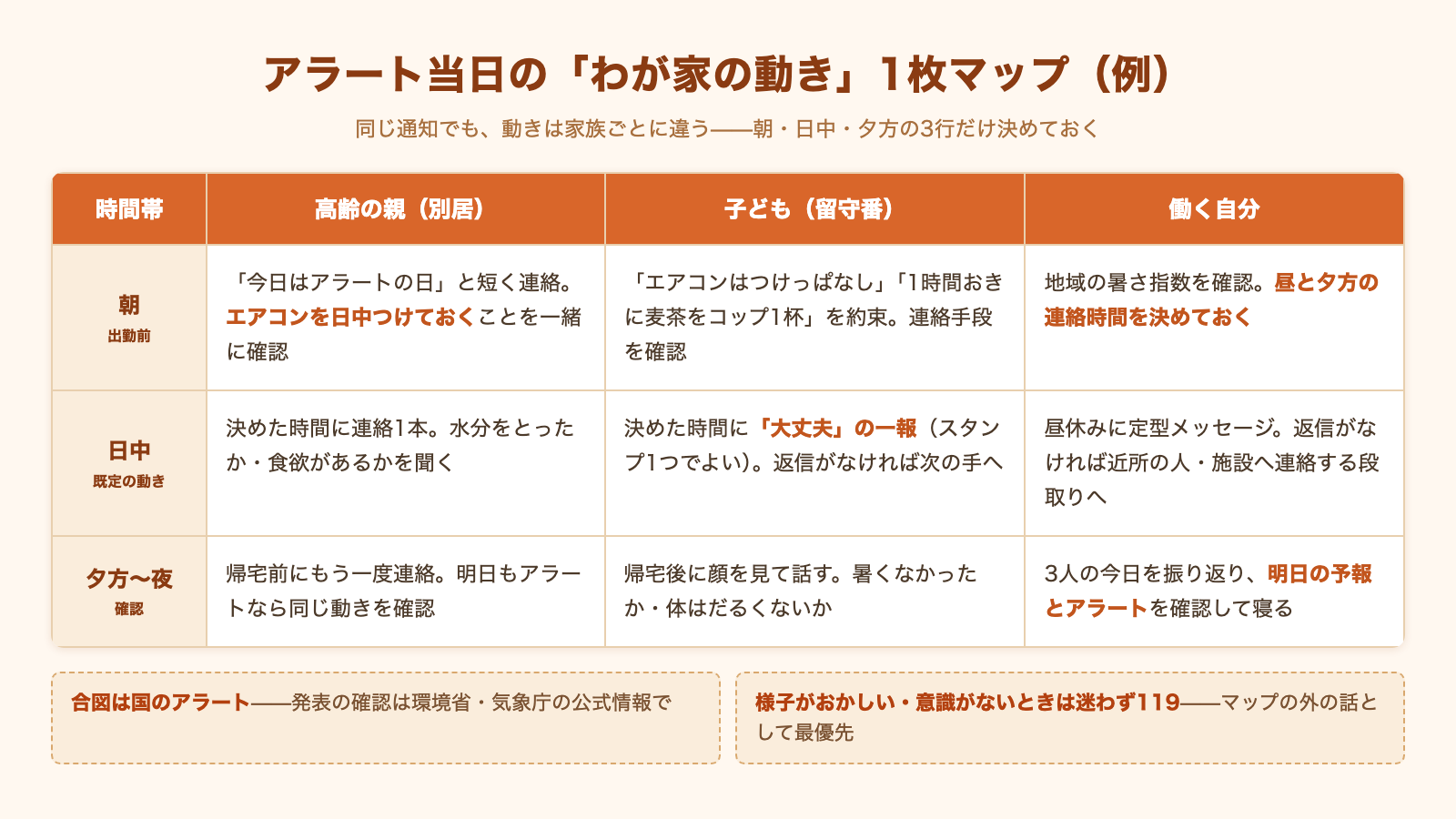 アラート当日のわが家の動き・1枚マップ。縦軸に朝・日中・夕方の3つの時間帯、横軸に高齢の親・子ども・働く自分の3人を置き、各時間帯で3人がそれぞれ何をするかを1枚のマトリクスにまとめた表。朝は出勤前の確認、日中は決めた時間の連絡、夕方は帰宅後の振り返り、という流れを可視化している