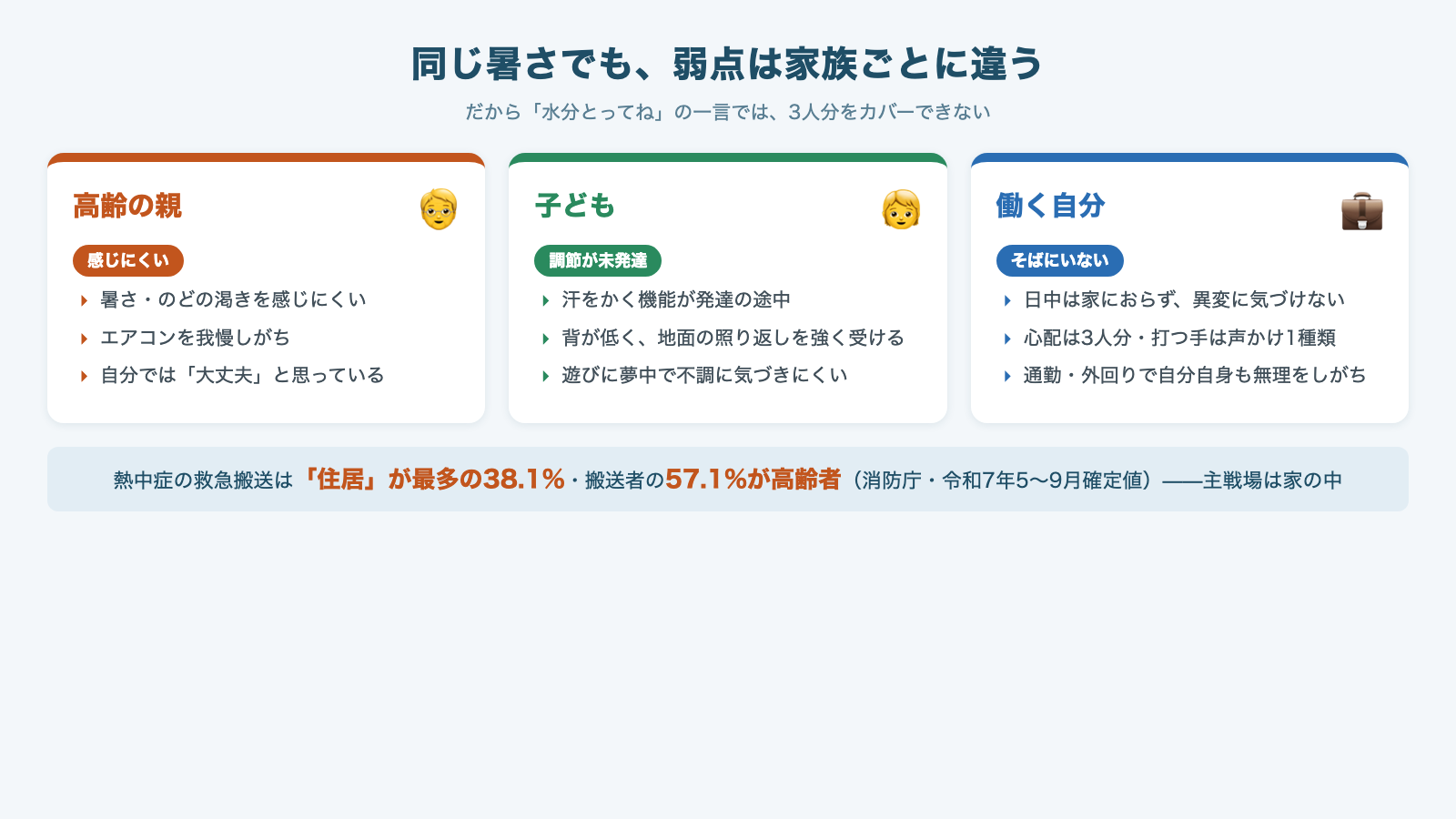 高齢の親・子ども（留守番）・働く自分の3人の熱中症リスクの違いを並べた比較図。高齢者は暑さと渇きを感じにくくエアコンを我慢しがち、子どもは体温調節が未発達で地面の照り返しを受けやすい、働く自分は日中家にいないため異変に気づきにくい、という3者のリスク差を示している