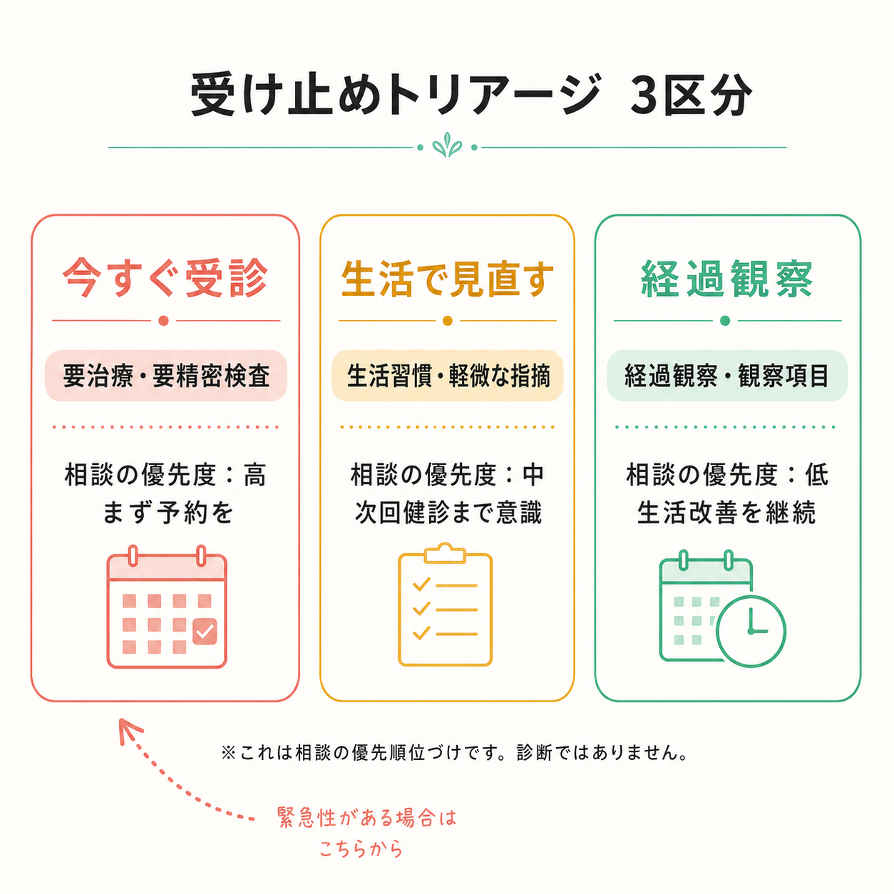 健診結果の受け止めトリアージ(今すぐ受診/生活で見直す/経過観察)の3区分図