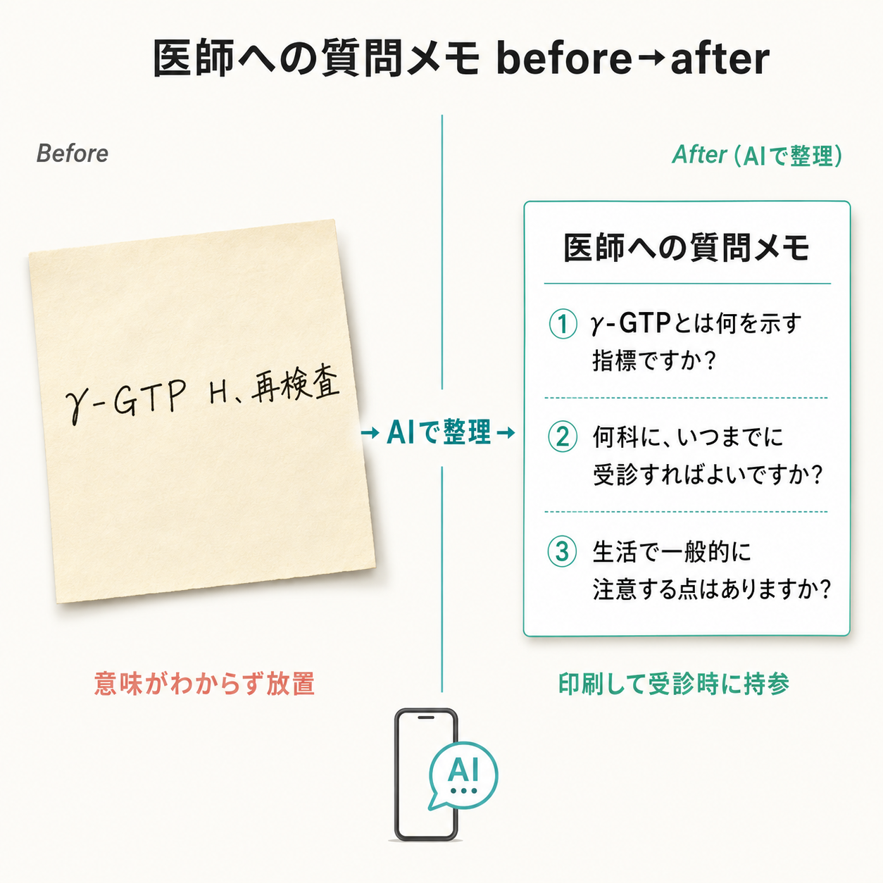 医師に渡す質問メモのビフォーアフター