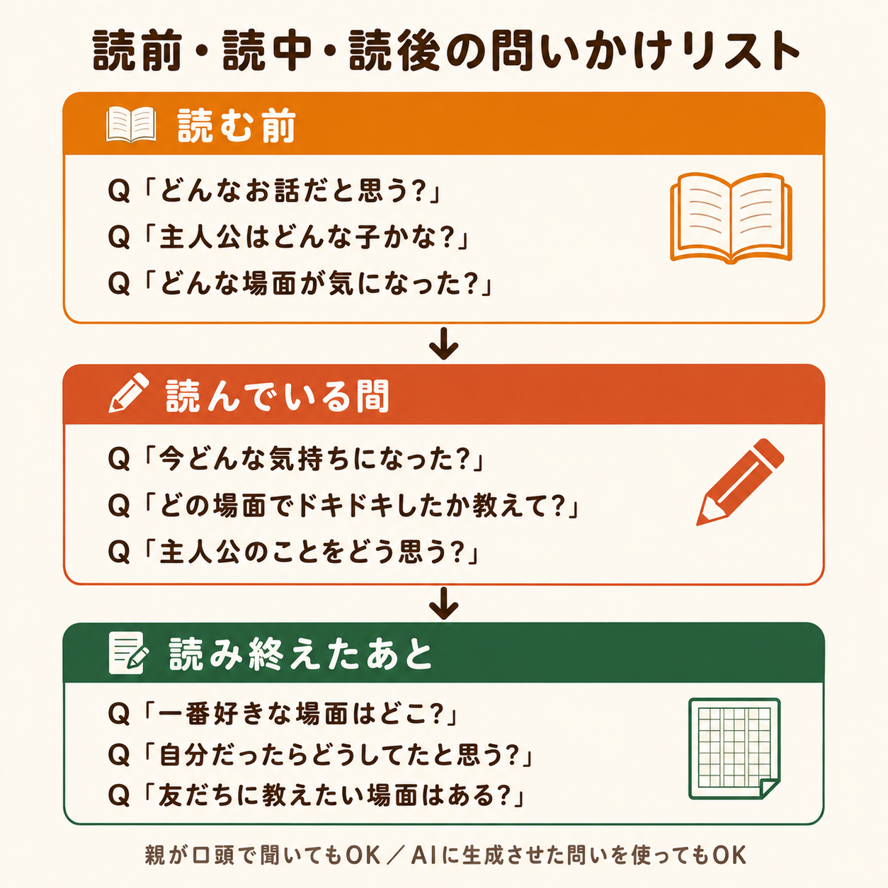 読前・読中・読後の子どもへの問いかけリスト