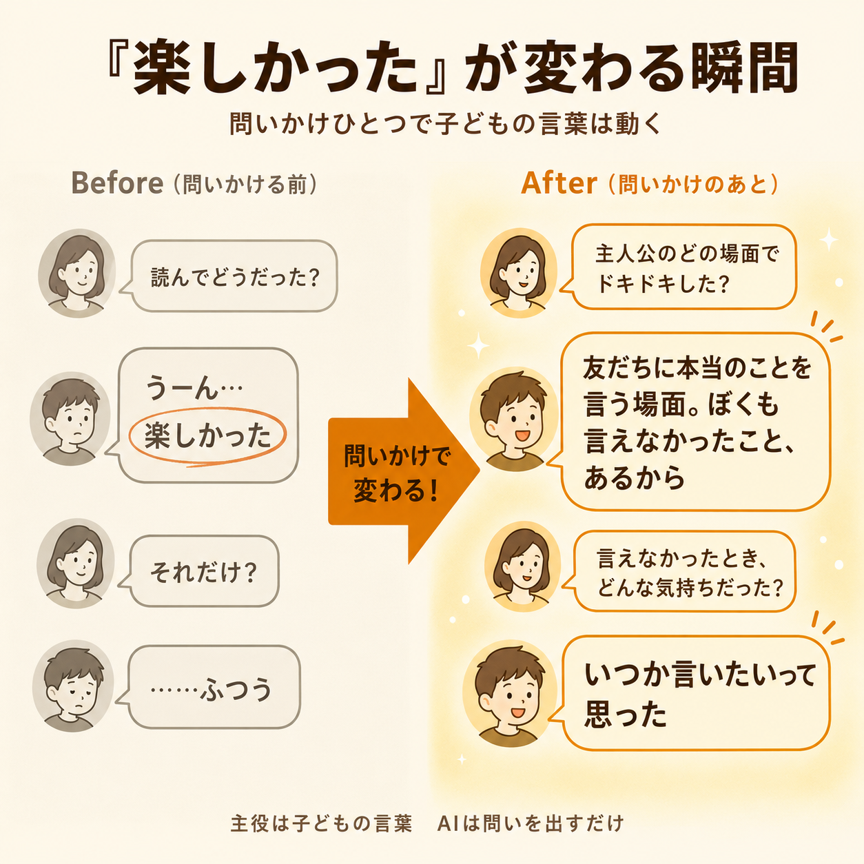 「楽しかった」が子どもの言葉に変わるbefore→after対話ログ