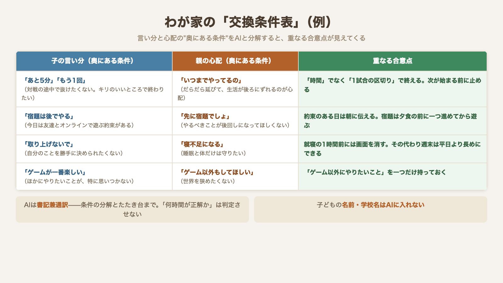 子の言い分の奥にある条件・親の心配の奥にある条件・重なる合意点を3列に並べた、わが家の交換条件表の完成例