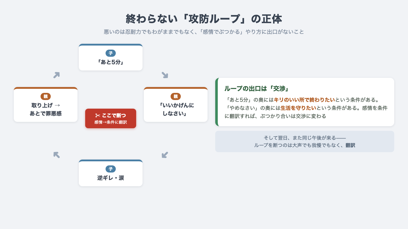 あと5分→やめなさい→逆ギレ→罪悪感→翌日また、と回り続ける攻防ループを、どの位置で断てるかを示した図