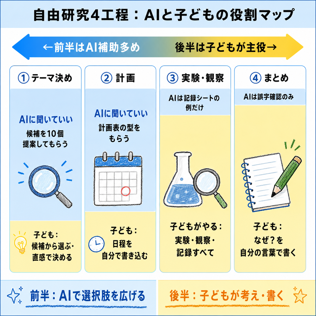 自由研究4工程×〈AIに聞いていい/子どもがやる〉の線引き表