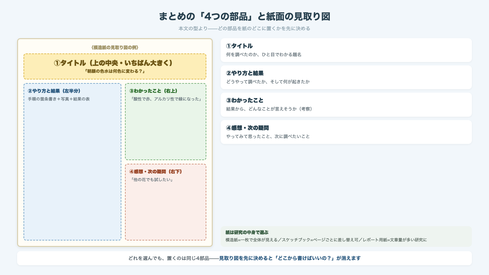 まとめの4つの部品と紙面の見取り図 ①タイトルは上の中央にいちばん大きく ②やり方と結果は左半分に手順の箇条書きと写真と結果の表 ③わかったことは右上 ④感想・次の疑問は右下 紙は模造紙スケッチブックレポート用紙から研究の中身で選び置くのは同じ4部品