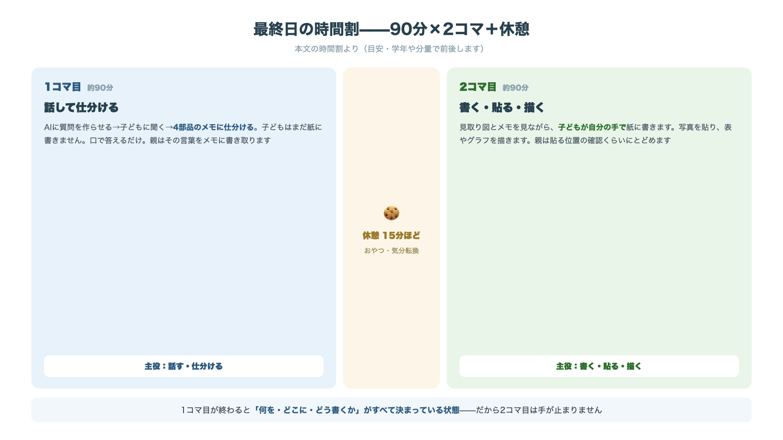 最終日の時間割 90分×2コマと休憩15分 1コマ目は話して仕分ける時間でAIに質問を作らせ子どもに聞き4部品のメモに仕分ける 2コマ目は書く貼る描く時間で子どもが自分の手で紙に書く