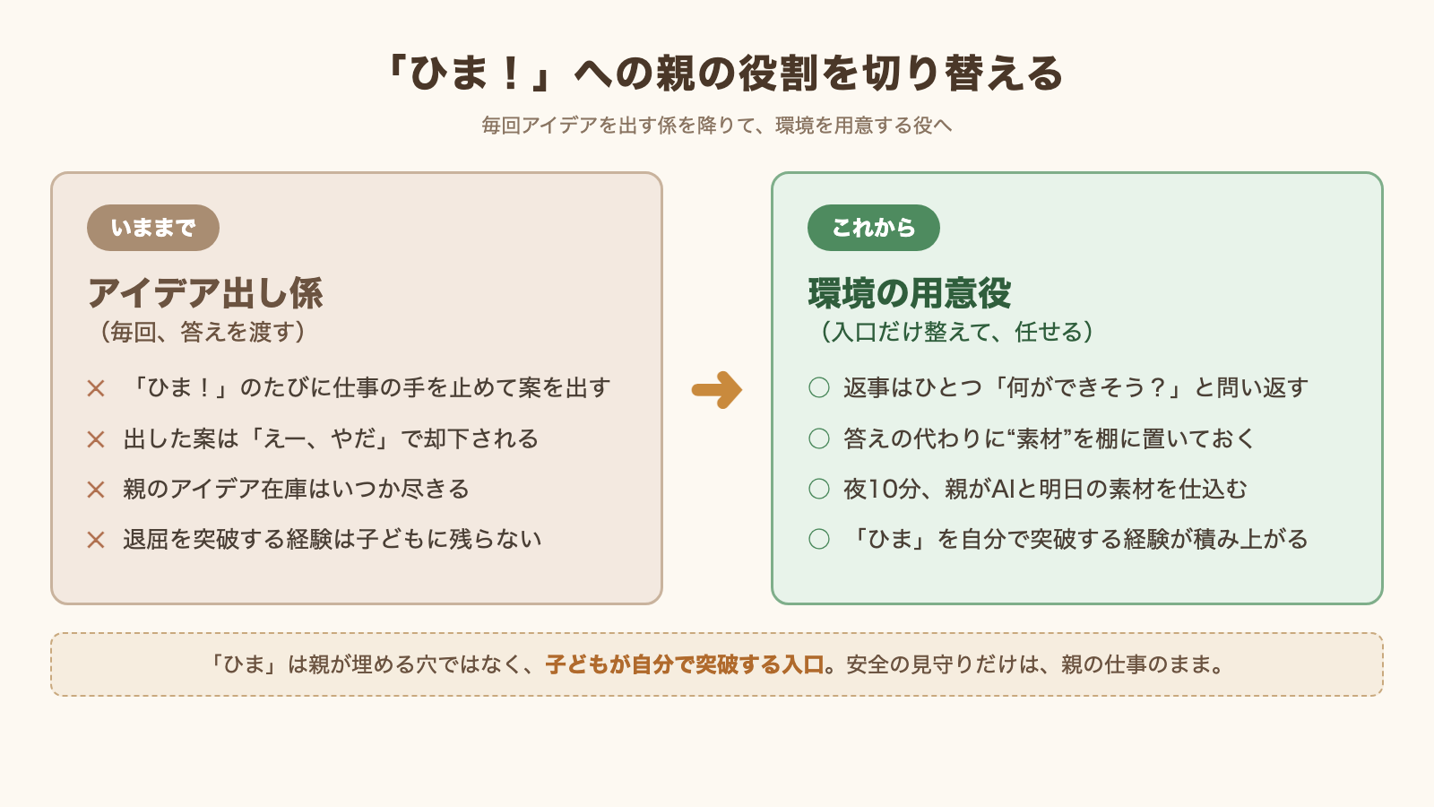 「アイデア出し係」から「環境の用意役」への親の役割転換を示した図