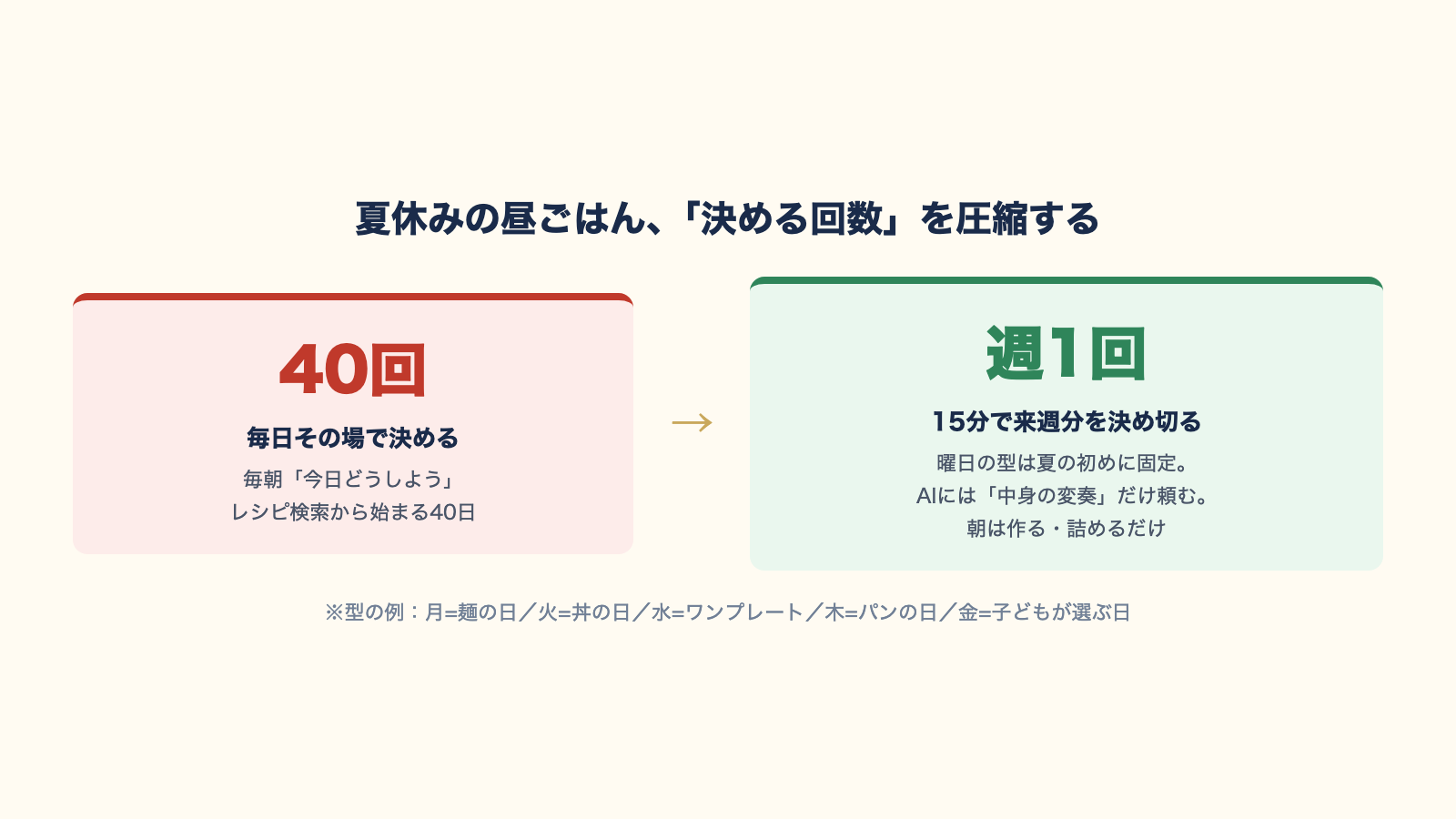夏休みの「昼ごはんを40回決める」負担を、週1回×5〜6回の決定に圧縮するイメージ図