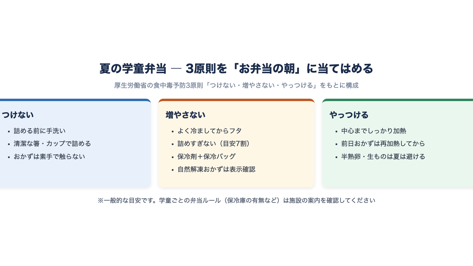 厚労省の食中毒予防3原則「つけない・増やさない・やっつける」を夏の学童弁当の基本動作に当てはめた図
