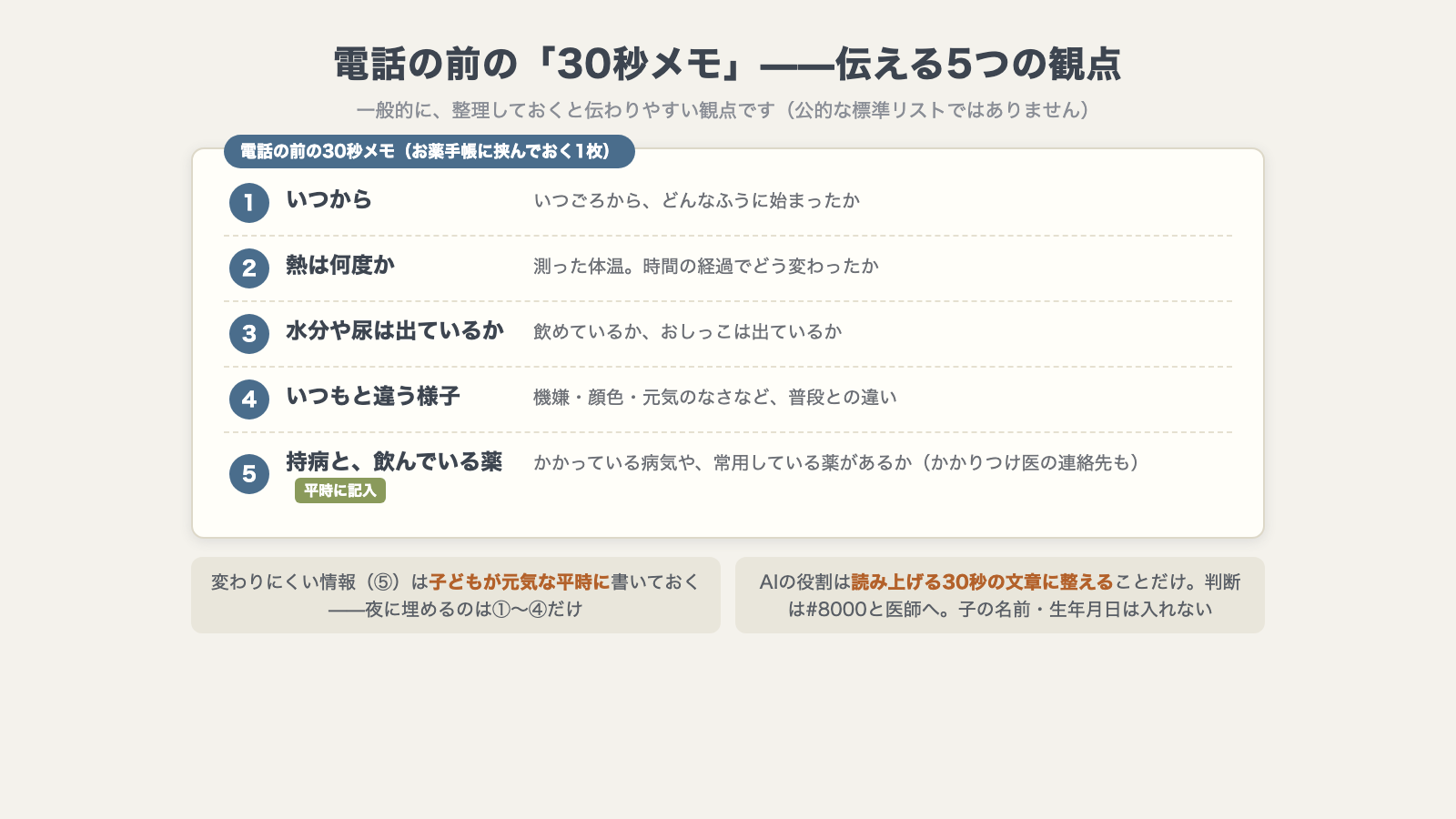 電話の前の「30秒メモ」。いつから・熱は何度か・水分や尿は出ているか・いつもと違う様子・持病と飲んでいる薬、という5つの観点を1枚の紙に書き出した見本。夜間の急な発熱で#8000に電話する前に、相談員へ落ち着いて伝えるための平時の準備メモ