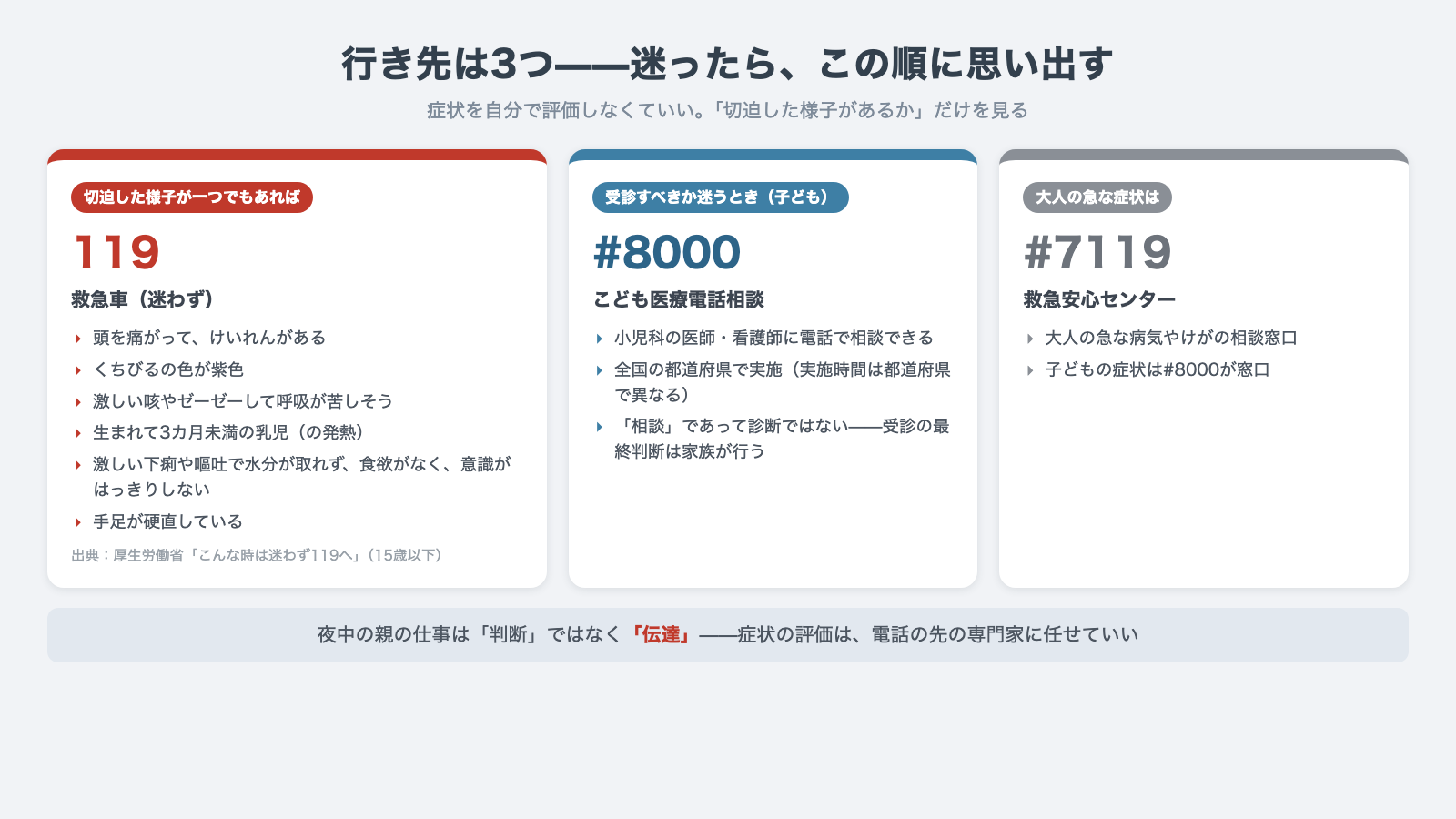 子どもの急な発熱時の行き先を整理した図。けいれん・くちびるが紫色・呼吸が苦しそうなど切迫した様子があれば迷わず119番、切迫した様子はないが受診に迷うときは子ども向けの#8000、大人の急な症状は#7119、という3つの窓口の使い分けを示している