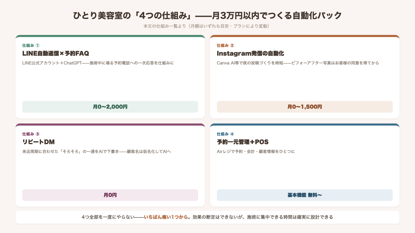 ひとり美容室の4つの仕組み LINE自動返信×予約FAQは月0から2000円 Instagram発信の自動化は月0から1500円 リピートDMは月0円 予約一元管理とPOSはAirレジで基本機能無料 4つ全部を一度にやらずいちばん痛い1つから