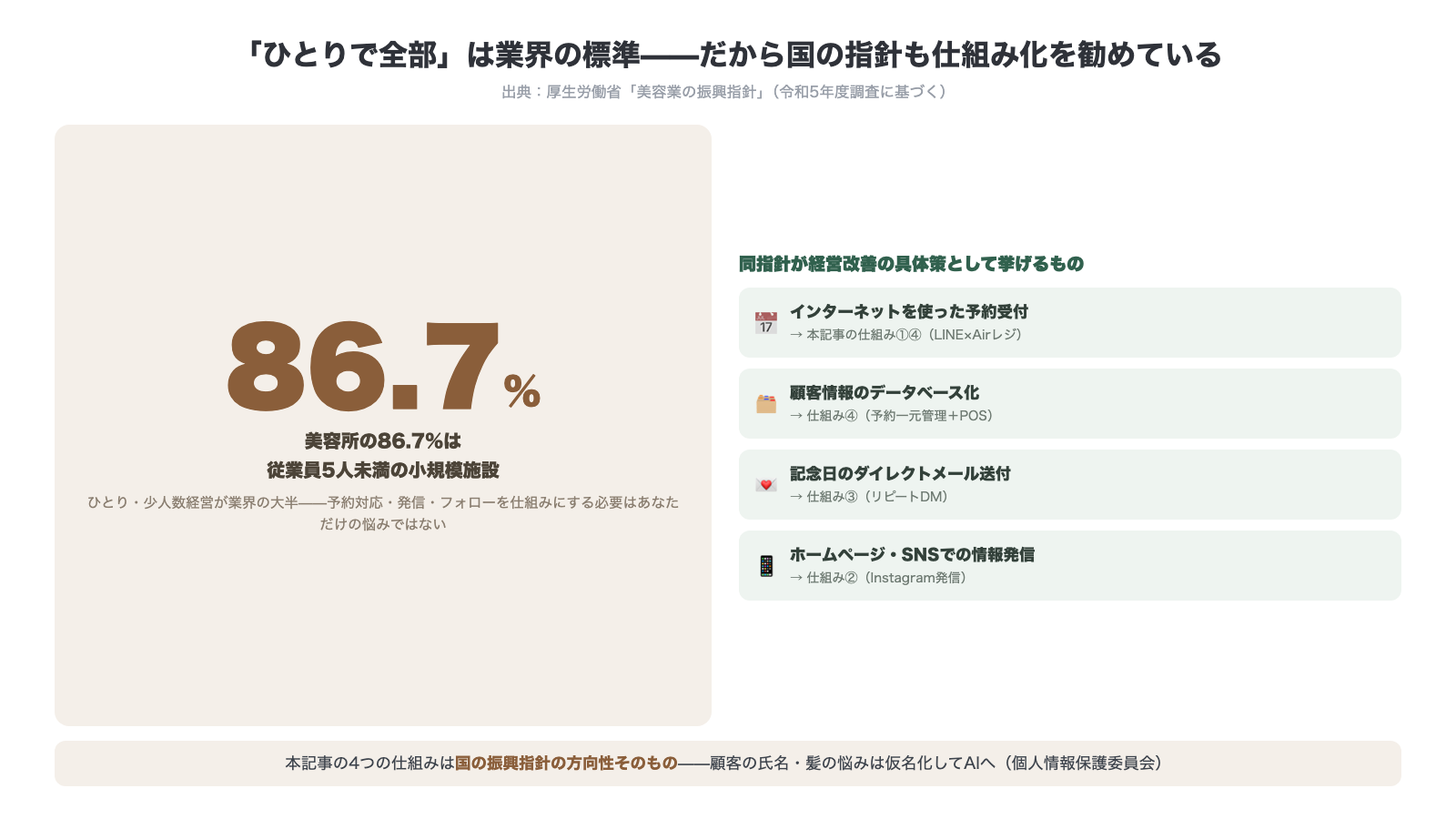 美容所の86.7パーセントは従業員5人未満の小規模施設 厚労省美容業の振興指針が挙げる経営改善策 インターネット予約受付 顧客情報のデータベース化 記念日のダイレクトメール SNSでの情報発信は本記事の4つの仕組みと対応