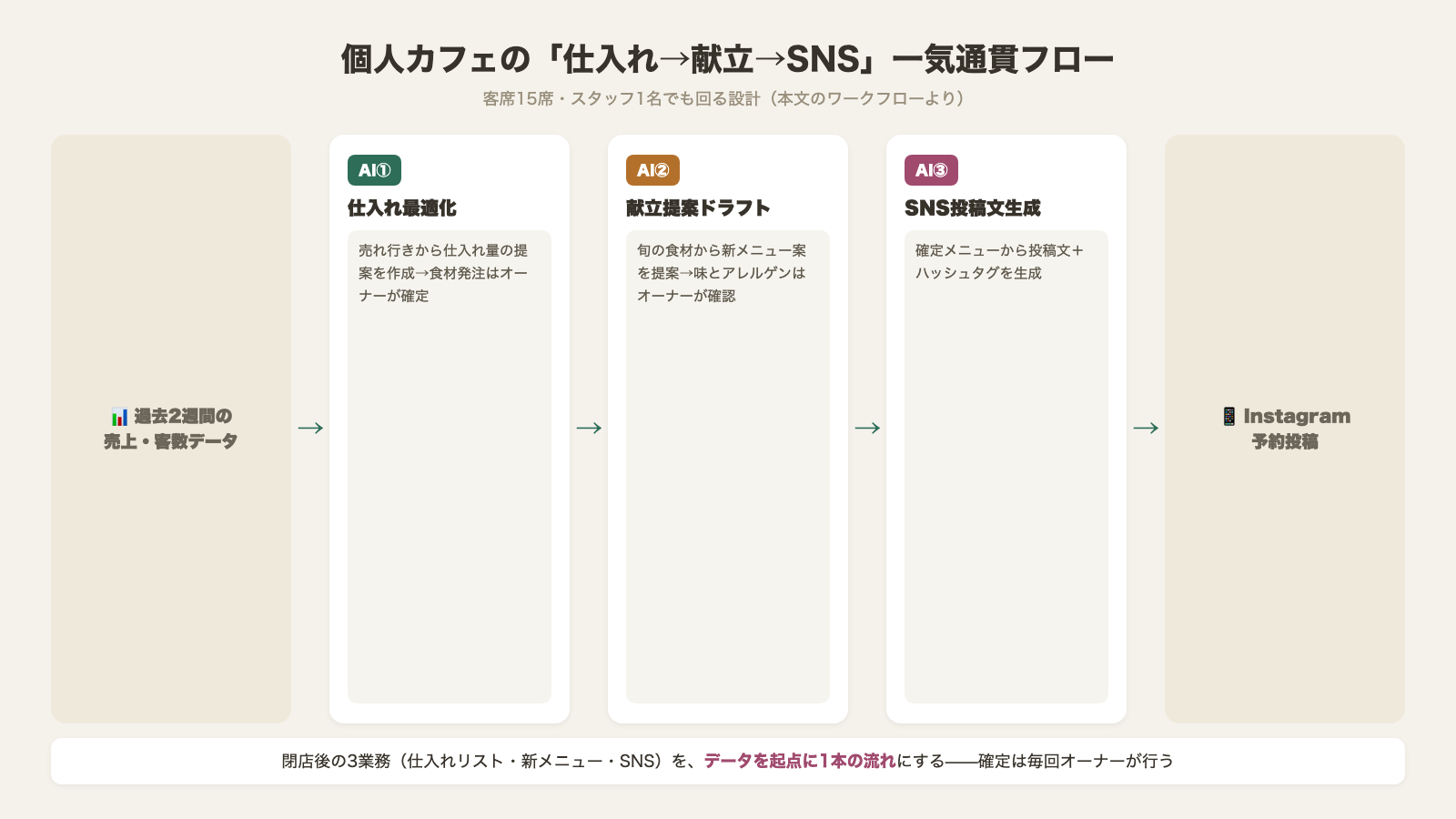 個人カフェの仕入れ・献立・SNS一気通貫フロー 過去2週間の売上データからAIが仕入れ最適化 献立提案 SNS投稿文生成 Instagram予約投稿へ 確定は毎回オーナーが行う
