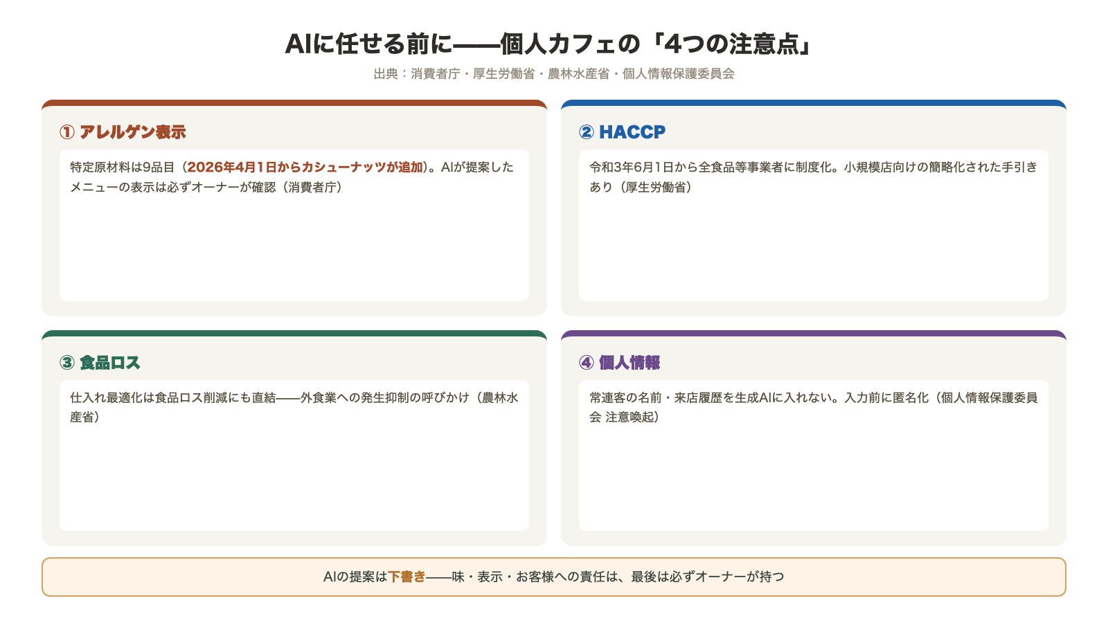 個人カフェの4つの注意点 アレルゲン表示は特定原材料9品目で2026年4月からカシューナッツ追加 HACCP制度化 食品ロス削減 常連客の個人情報を生成AIに入れない