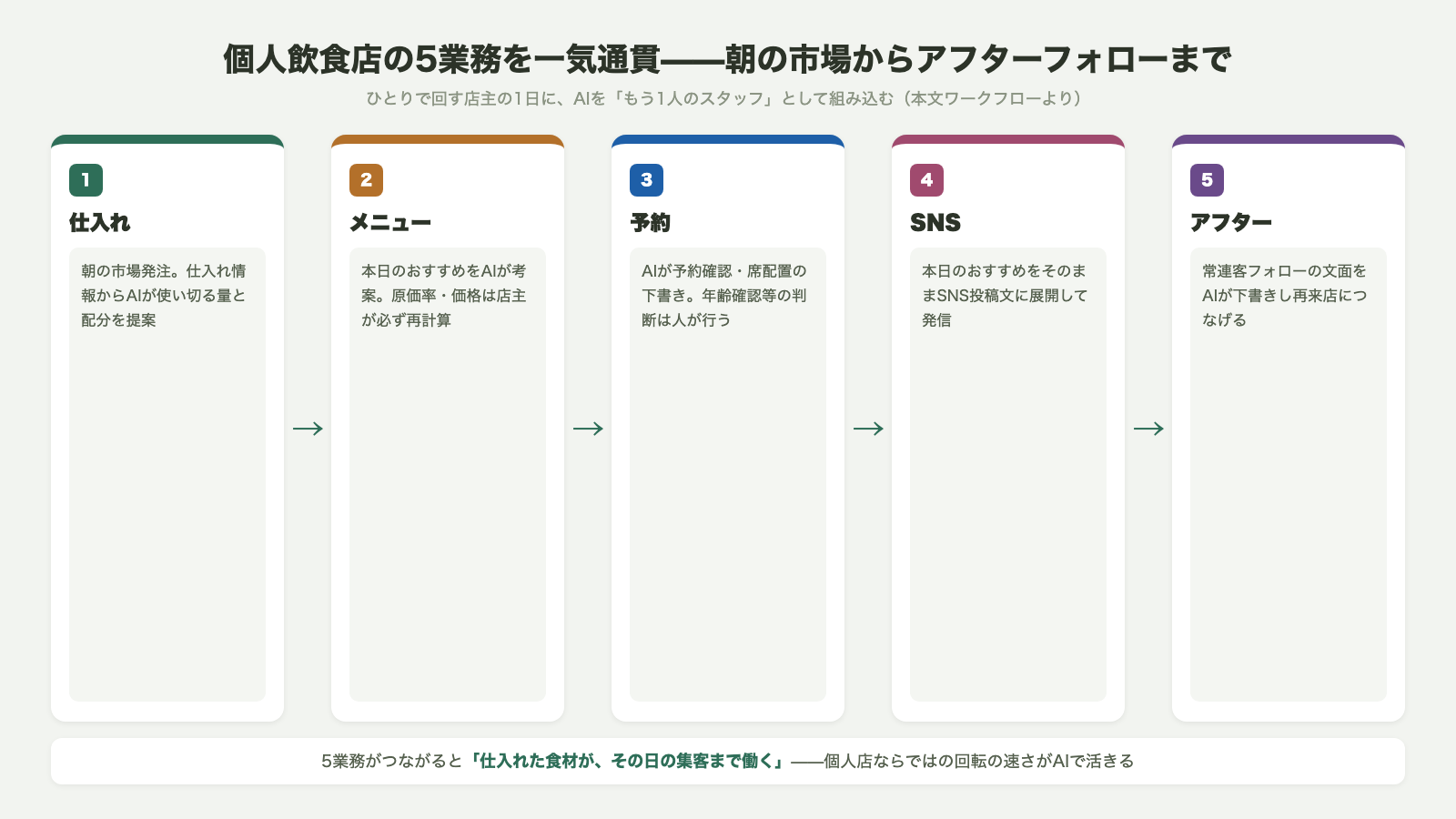 個人飲食店の5業務一気通貫ワークフロー 仕入れからメニュー考案 予約対応 SNS発信 常連客アフターフォローまでAIをもう1人のスタッフとして組み込む