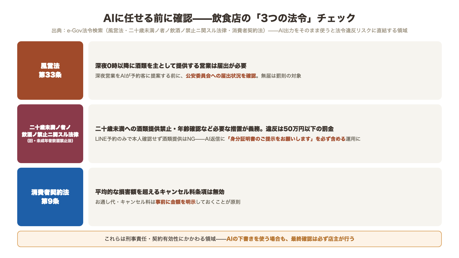 AIに任せる前に確認する飲食店の3つの法令 風営法第33条の深夜営業届出 二十歳未満の飲酒禁止法（旧・未成年者飲酒禁止法）の年齢確認義務と50万円以下の罰金 消費者契約法第9条のキャンセル料事前明示