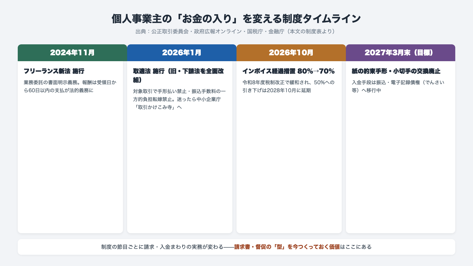 個人事業主のお金の入りを変える制度タイムライン 2024年11月フリーランス新法 2026年1月取適法施行 2026年10月インボイス経過措置80から70パーセント 2027年3月末に紙の手形・小切手交換廃止目標