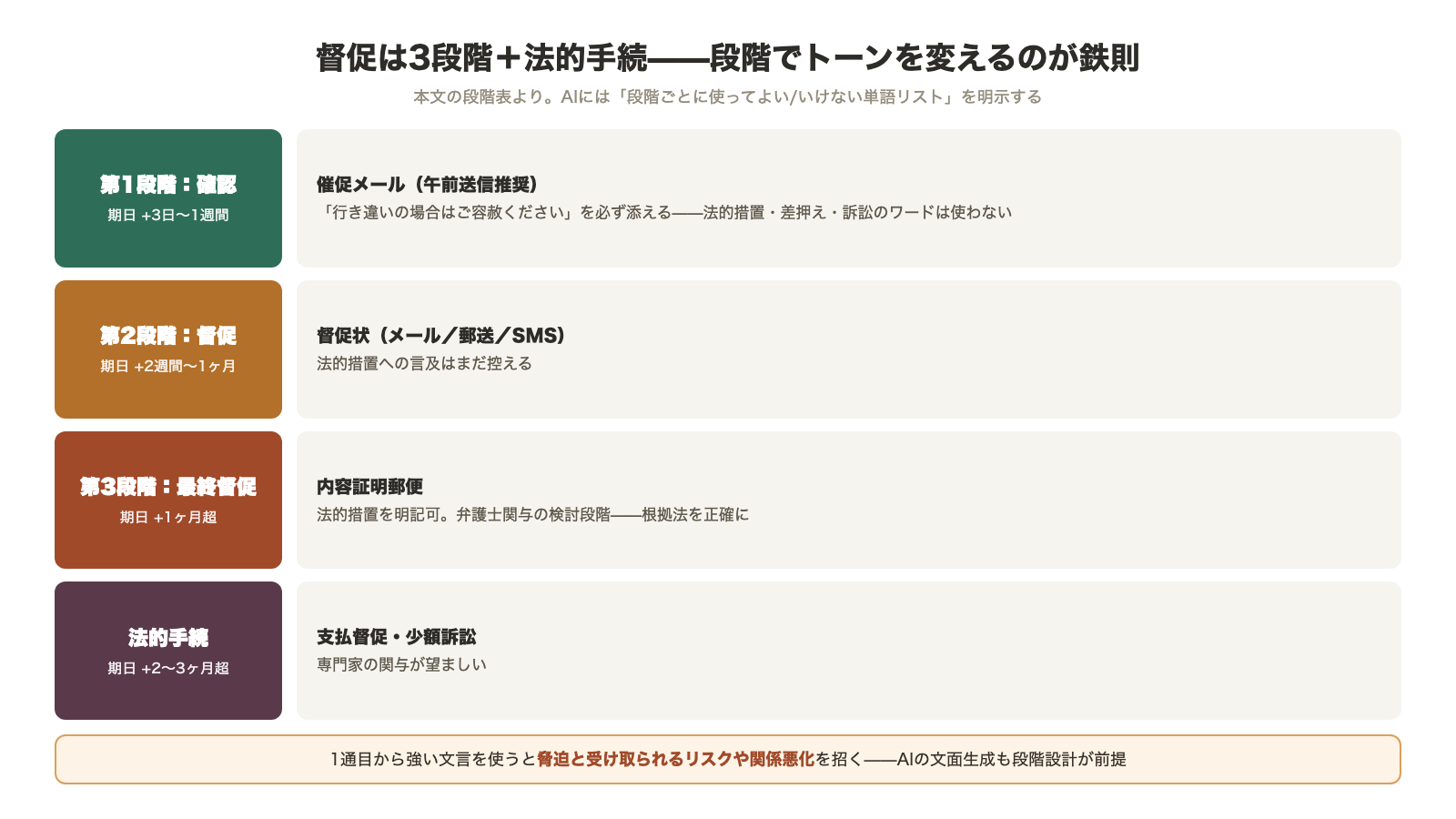 督促の3段階と法的手続 第1段階は確認の催促メールで行き違いご容赦の一文 第2段階は督促状で法的措置への言及は控える 第3段階は内容証明郵便で法的措置明記可 段階でトーンを変える
