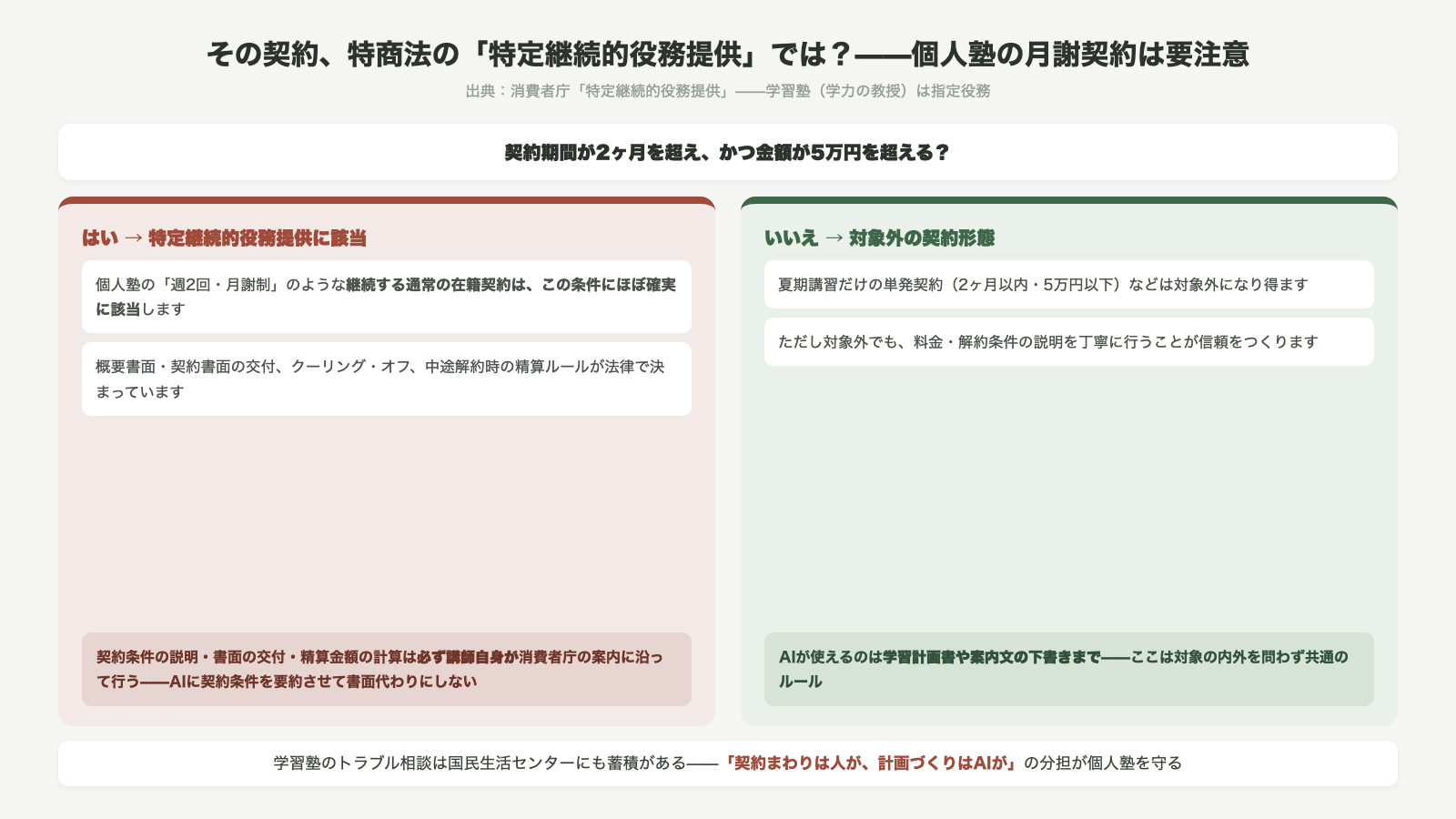 特定継続的役務提供の判定 契約期間が2ヶ月を超えかつ金額が5万円を超える個人塾の月謝契約はほぼ確実に該当 書面交付クーリングオフ精算は必ず講師自身が行う 夏期講習だけの単発契約は対象外になりうる 消費者庁